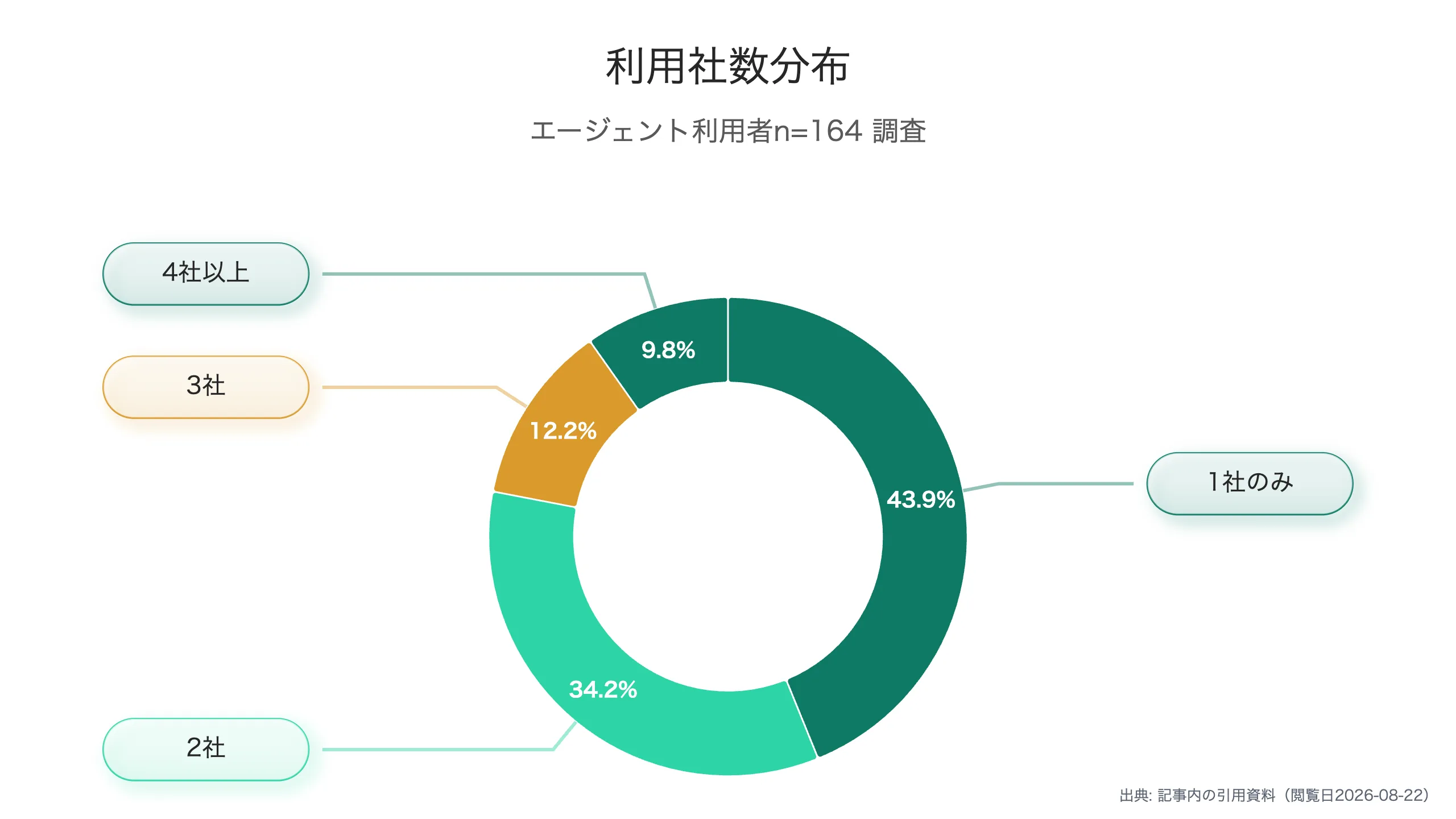 利用社数別の割合分布