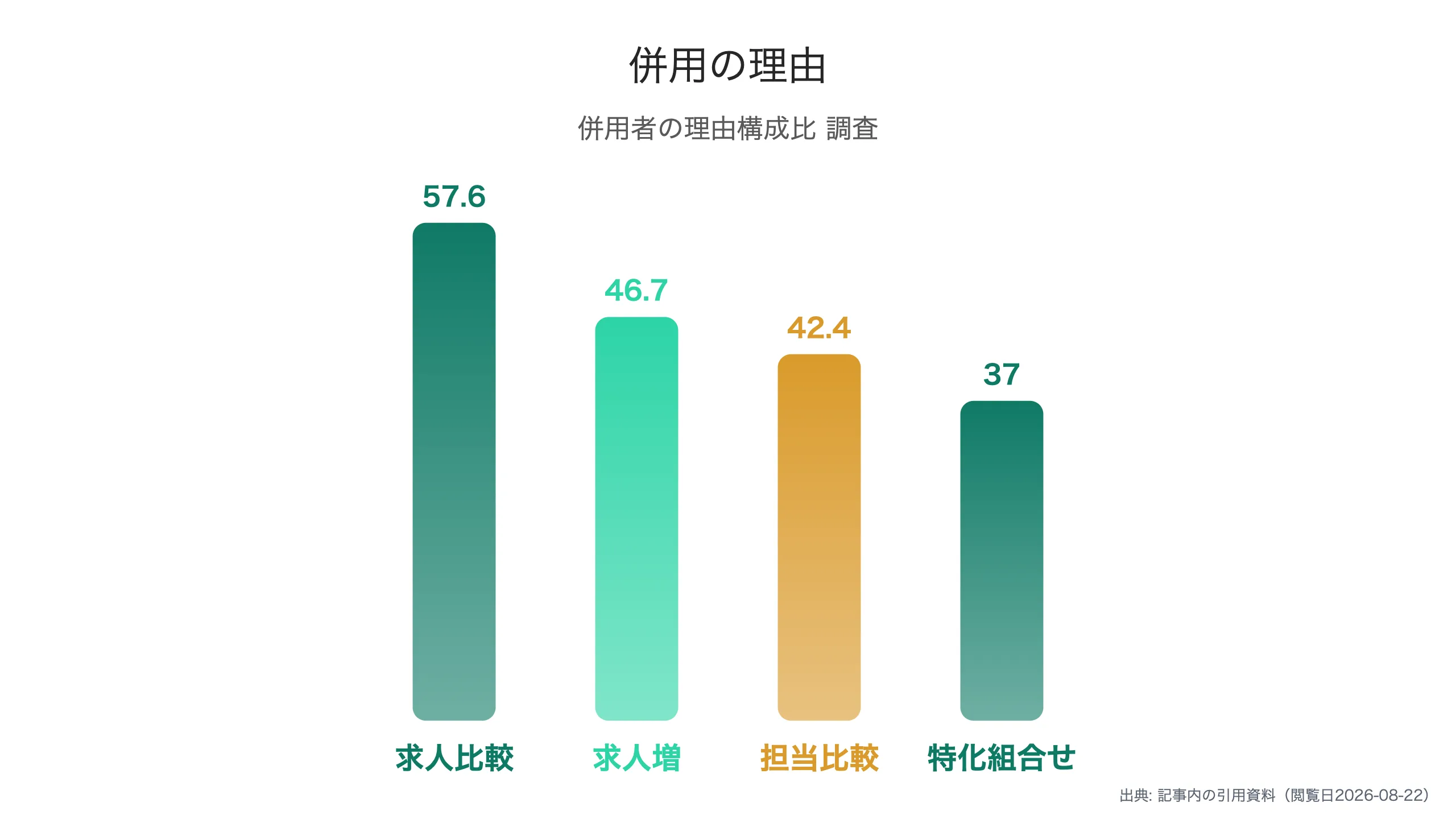 併用理由の構成比