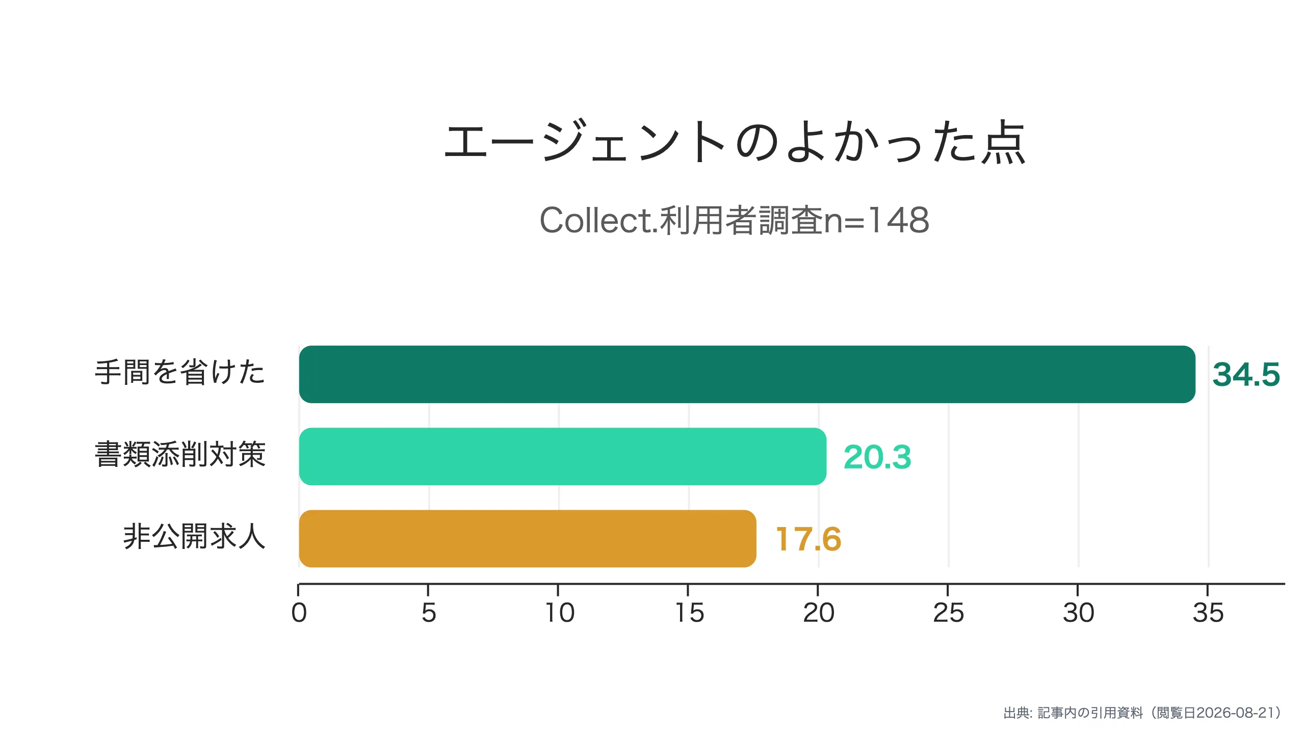 エージェントの価値は手間削減に集中