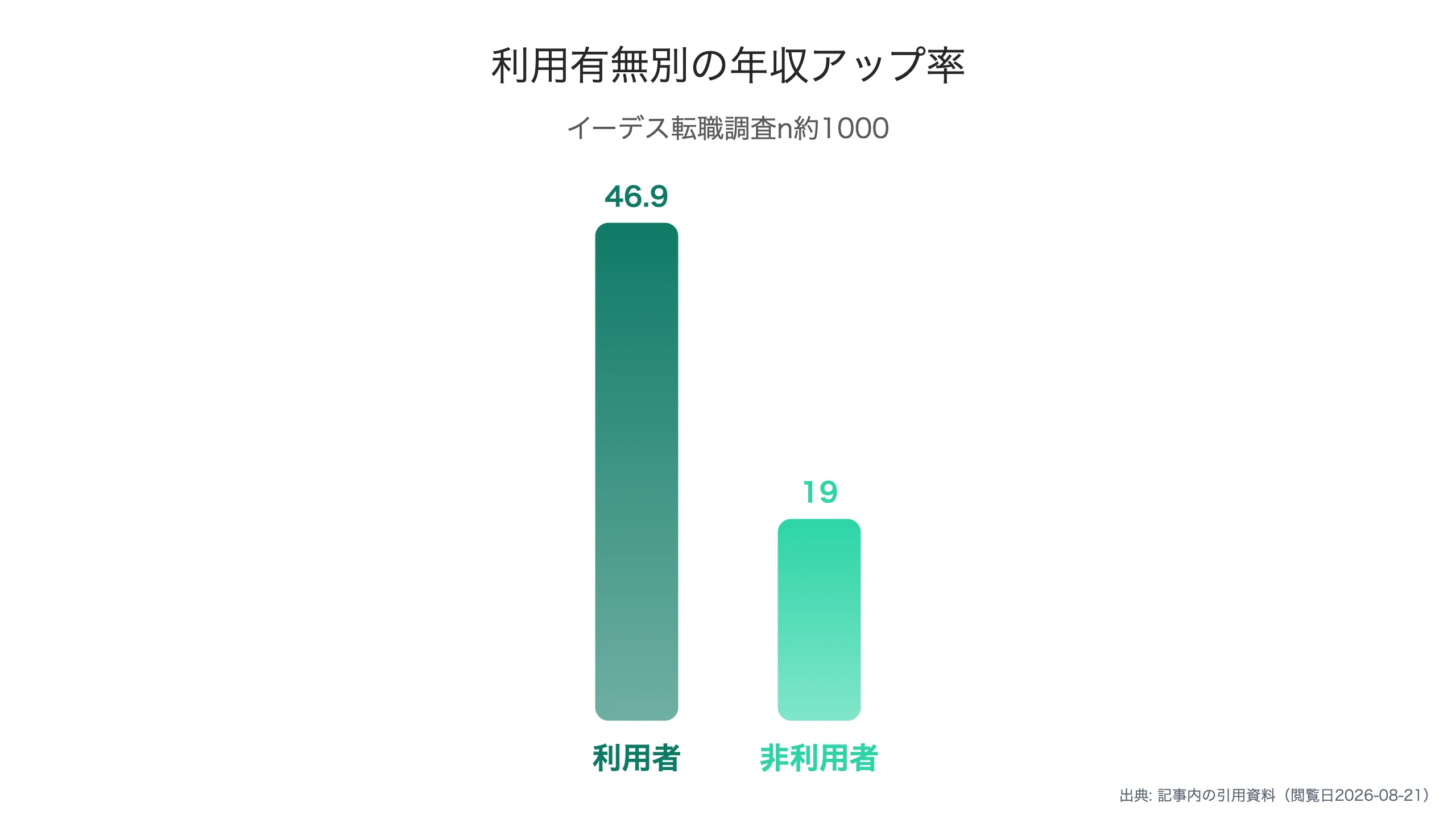 利用者と非利用者の年収アップ率差