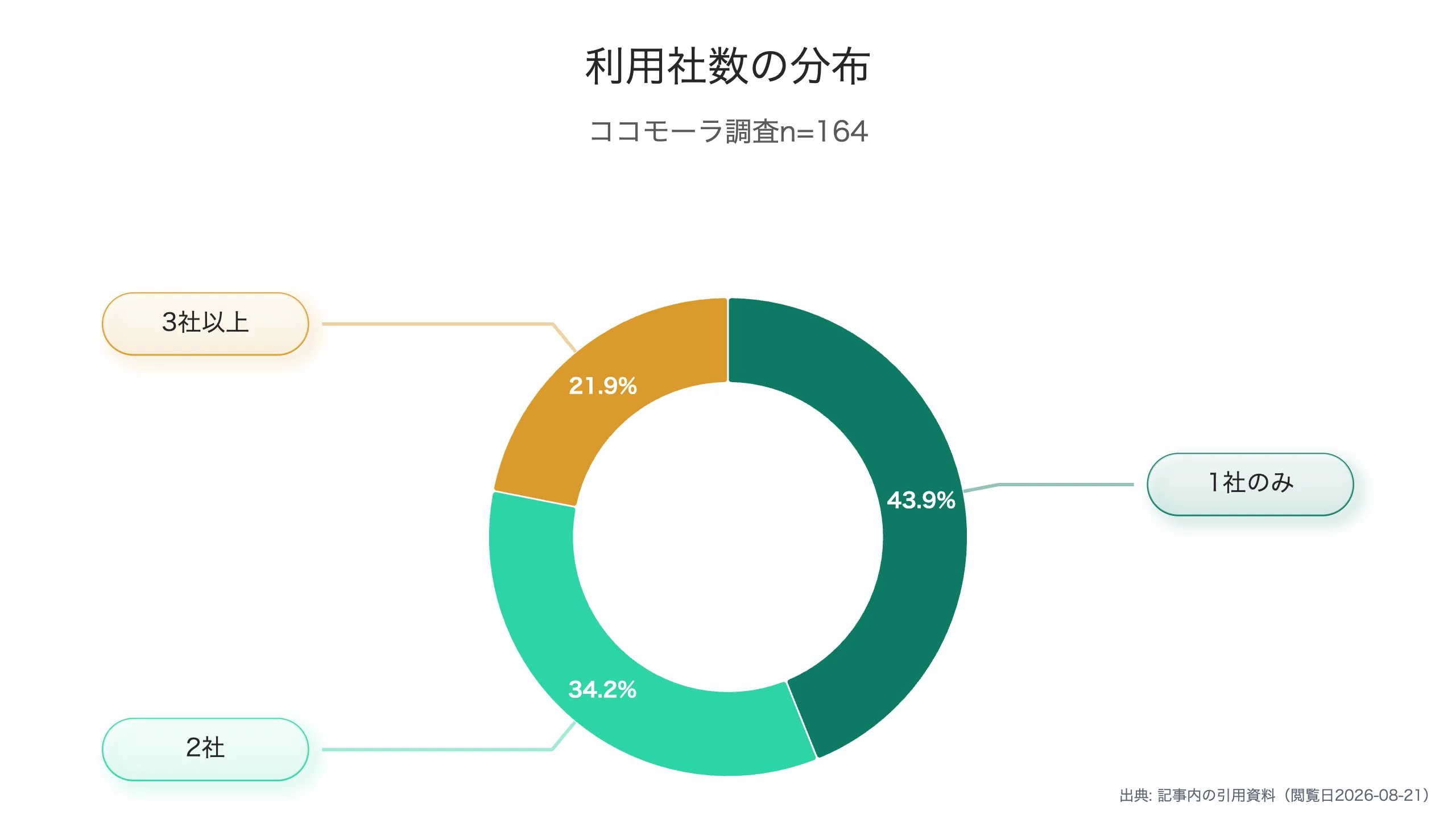 併用56.1%が主流という実態