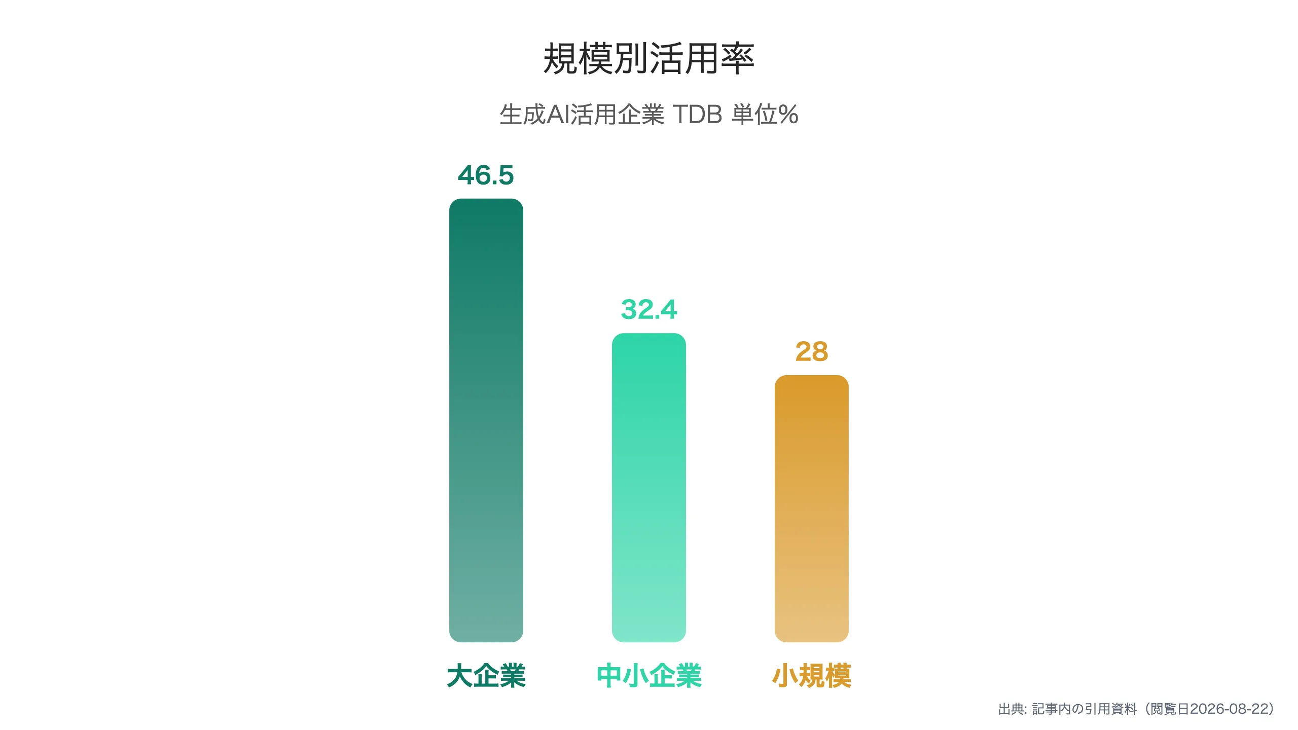 規模別の生成AI活用率