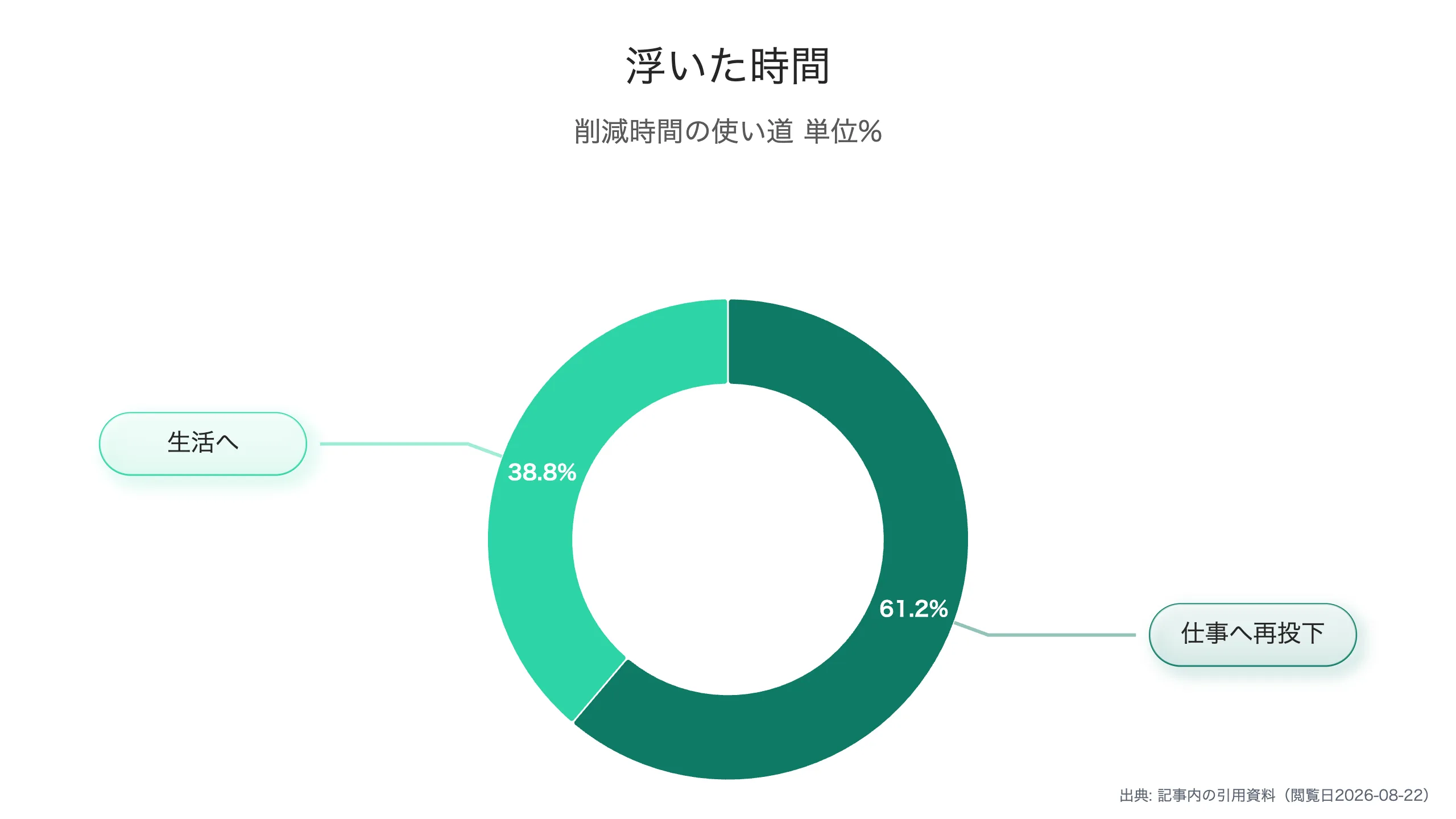 浮いた時間の使い道