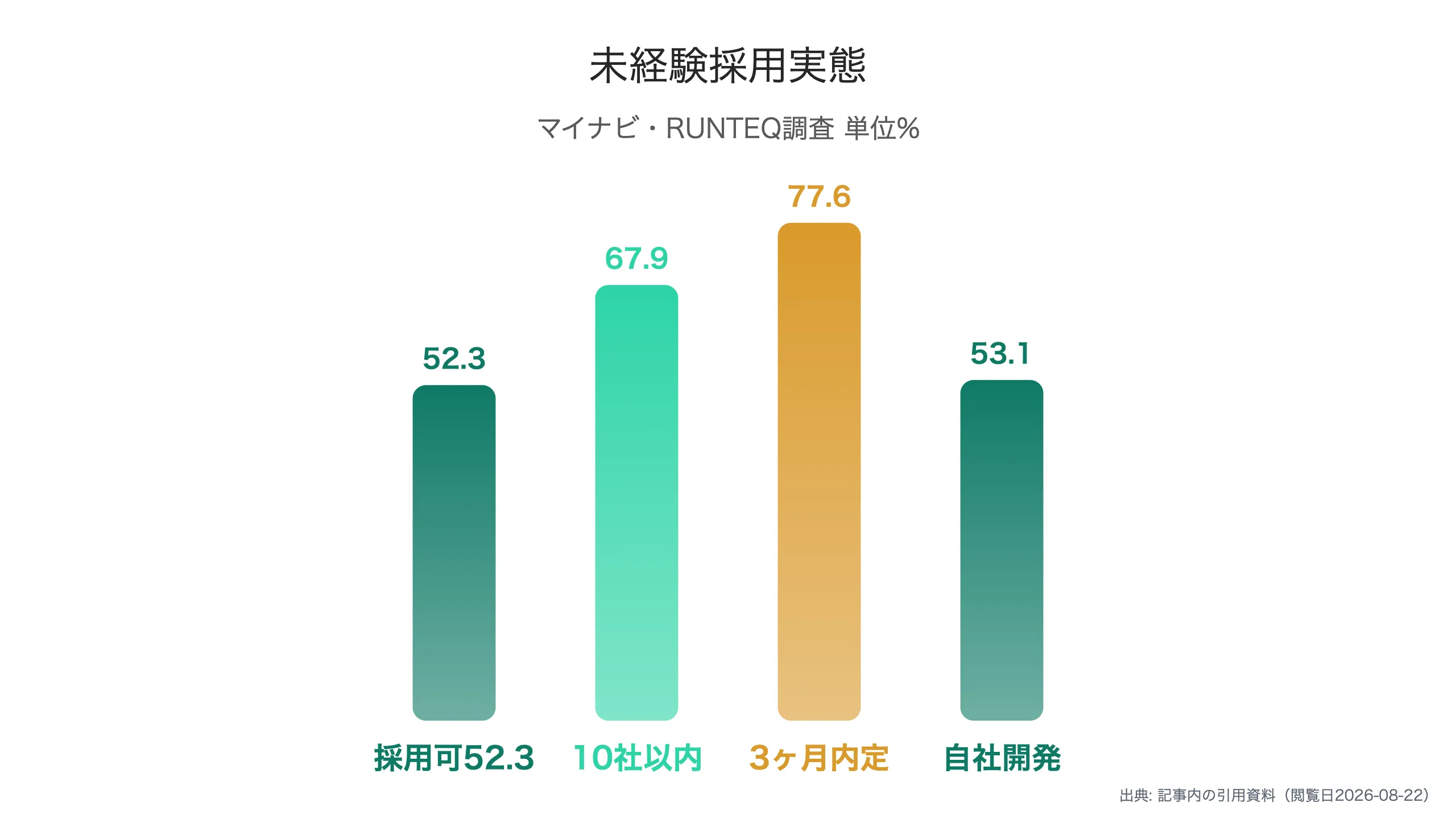 未経験採用意向の調査結果