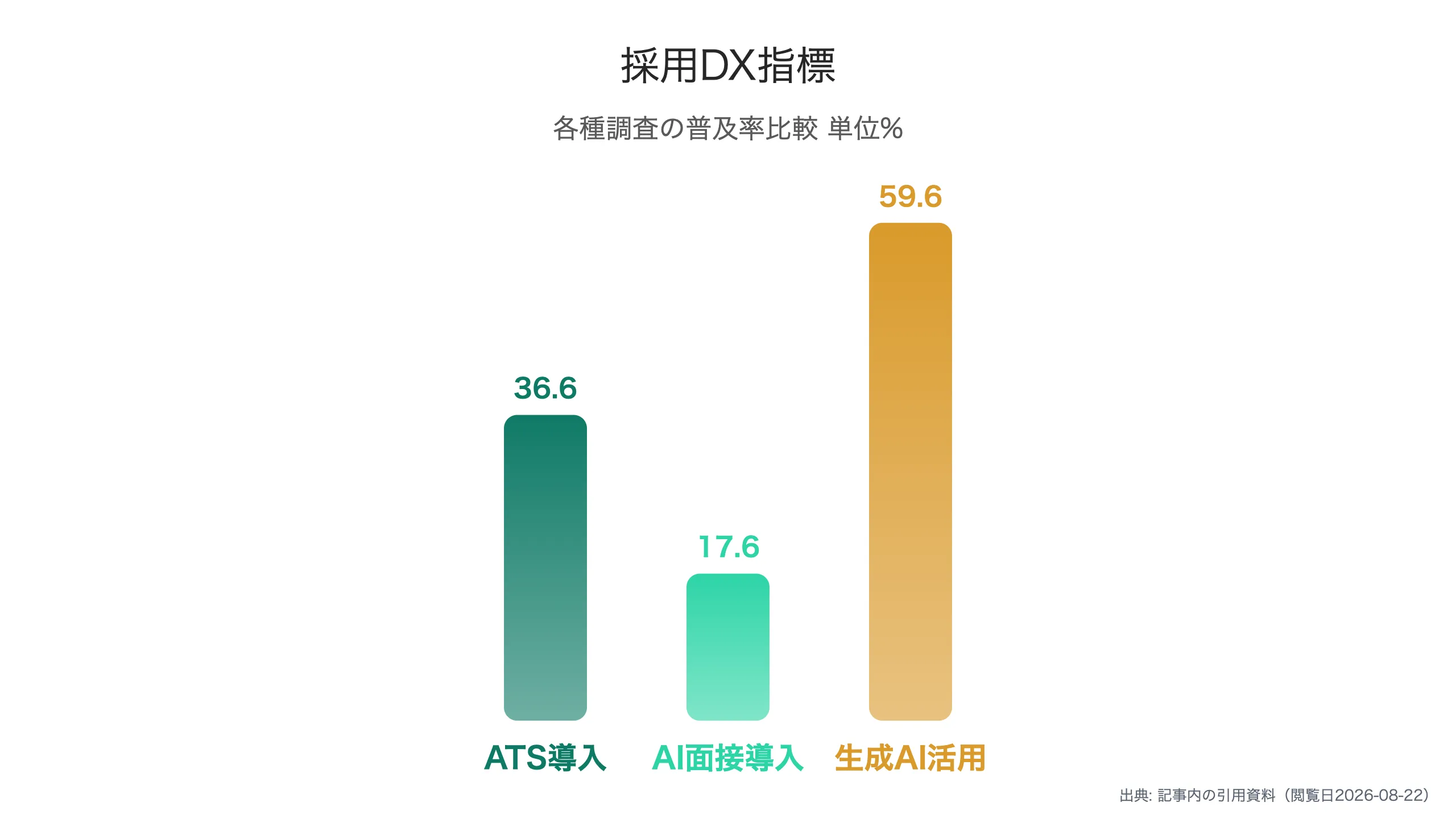 採用DX指標の比較