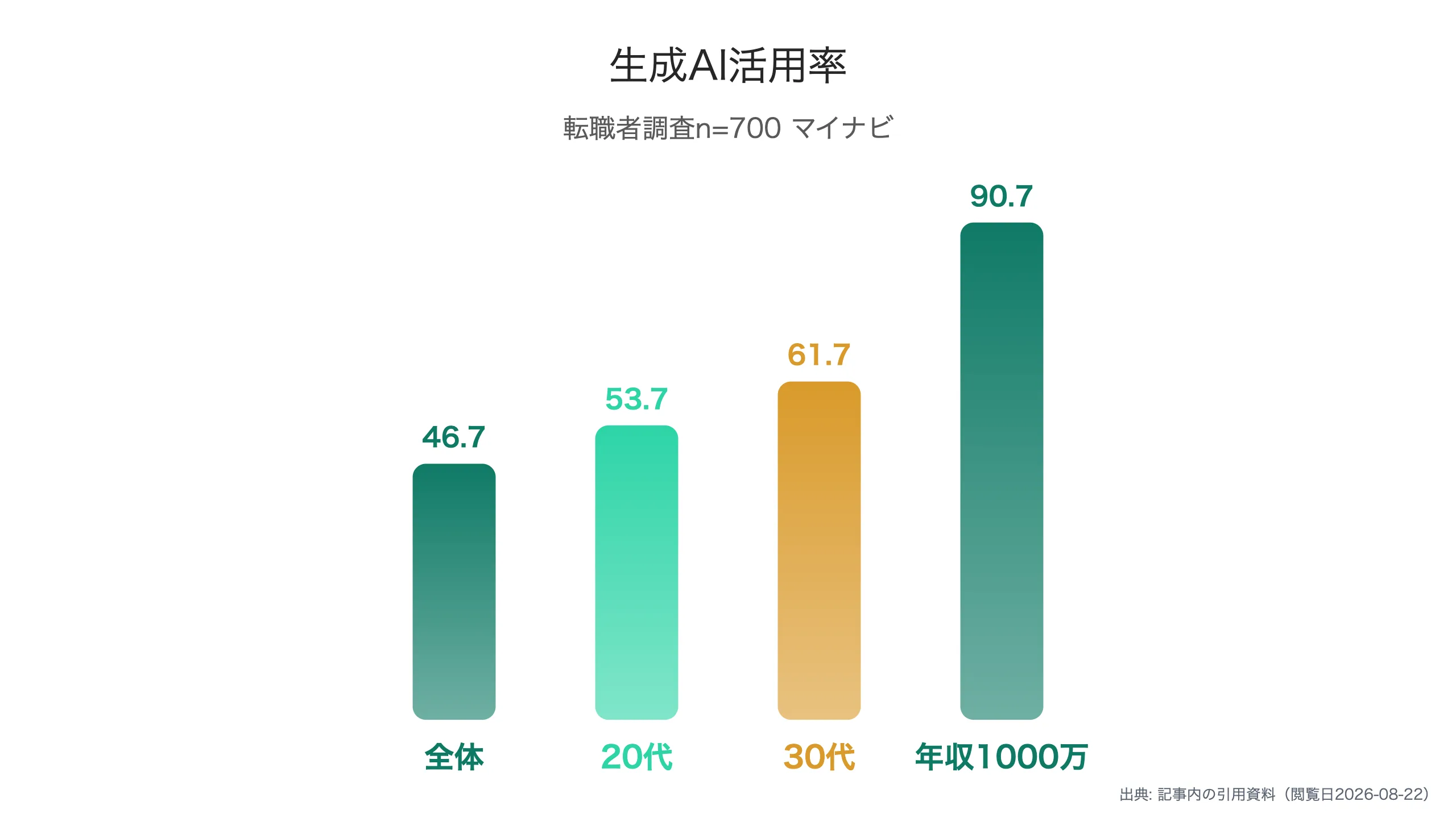生成AI活用率の年代別分布