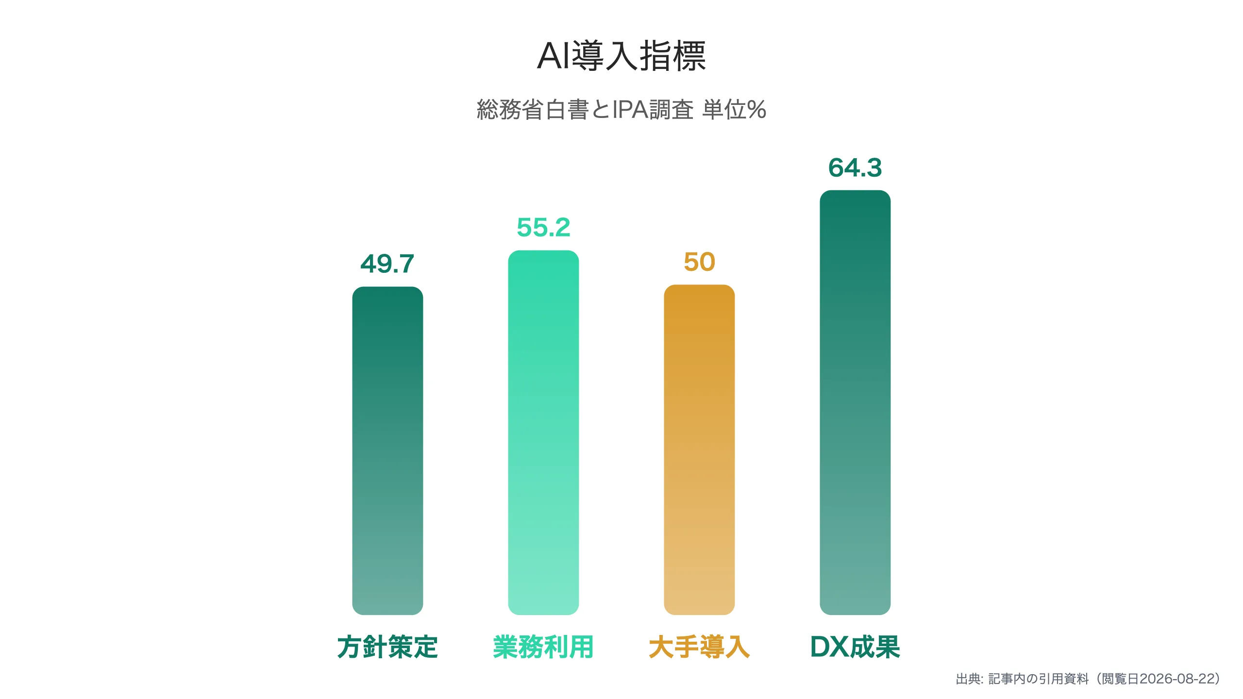AI・DX指標の比較