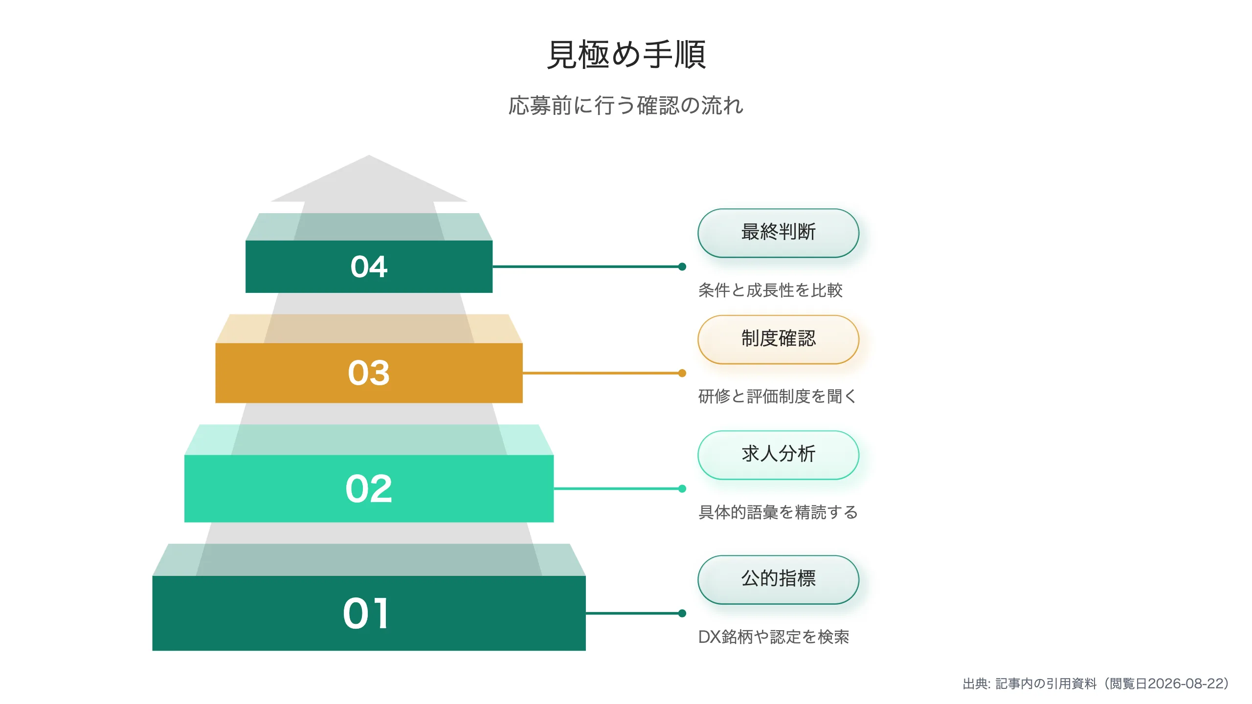 見極めステップの流れ