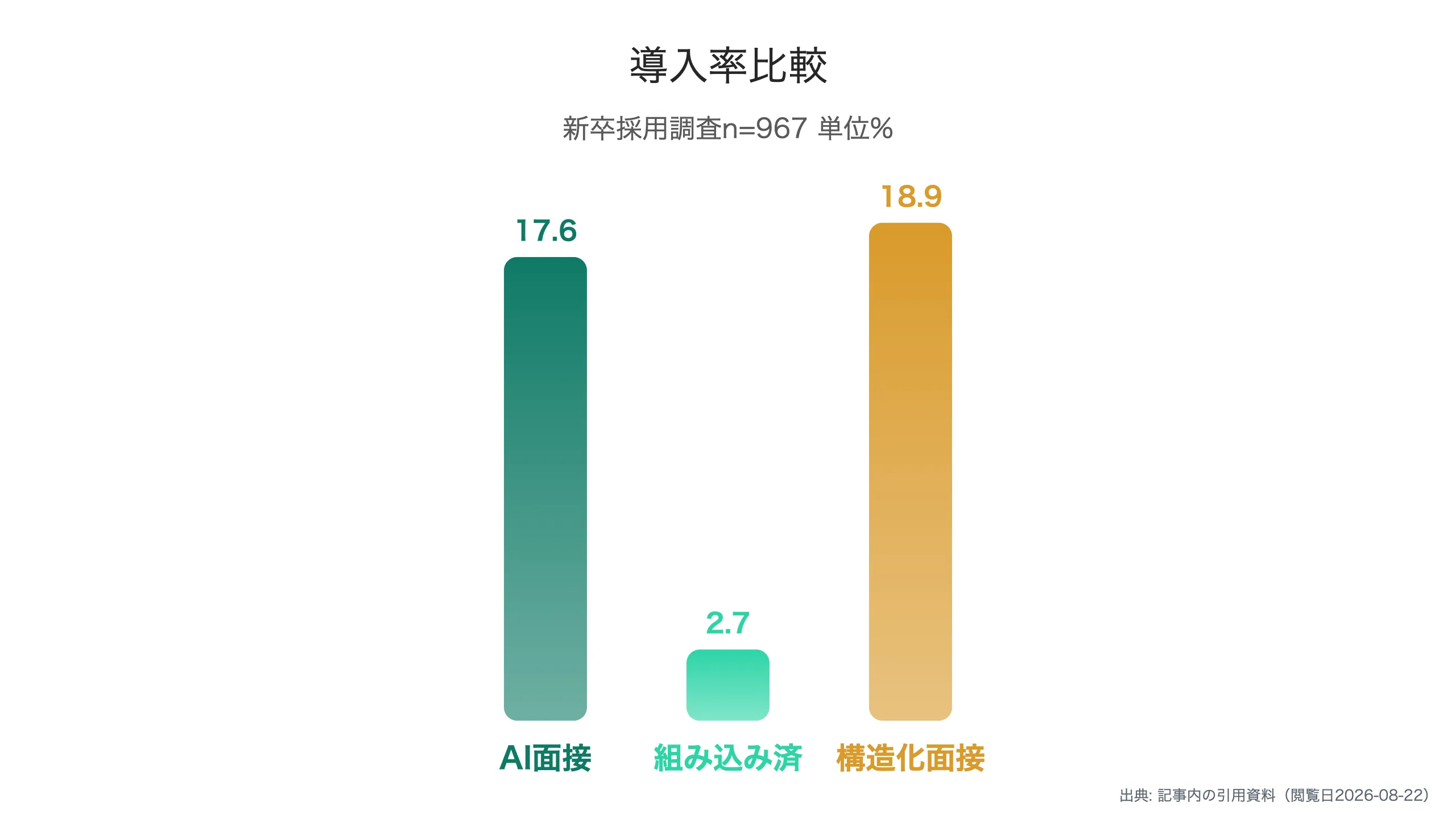 AI面接の普及率比較
