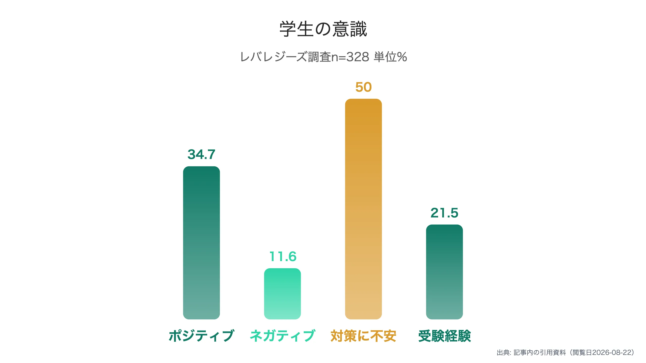 学生のAI面接に対する意識分布