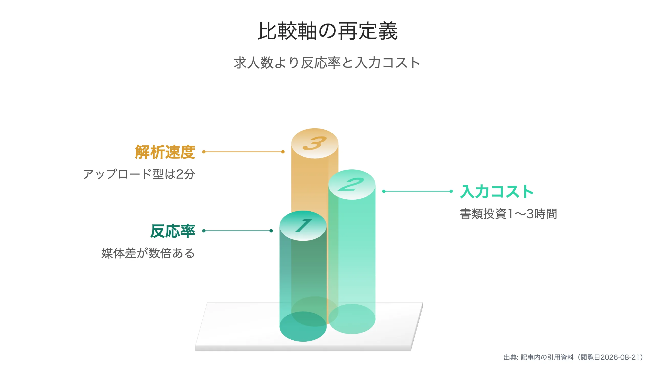 比較軸を反応率へ置き換える