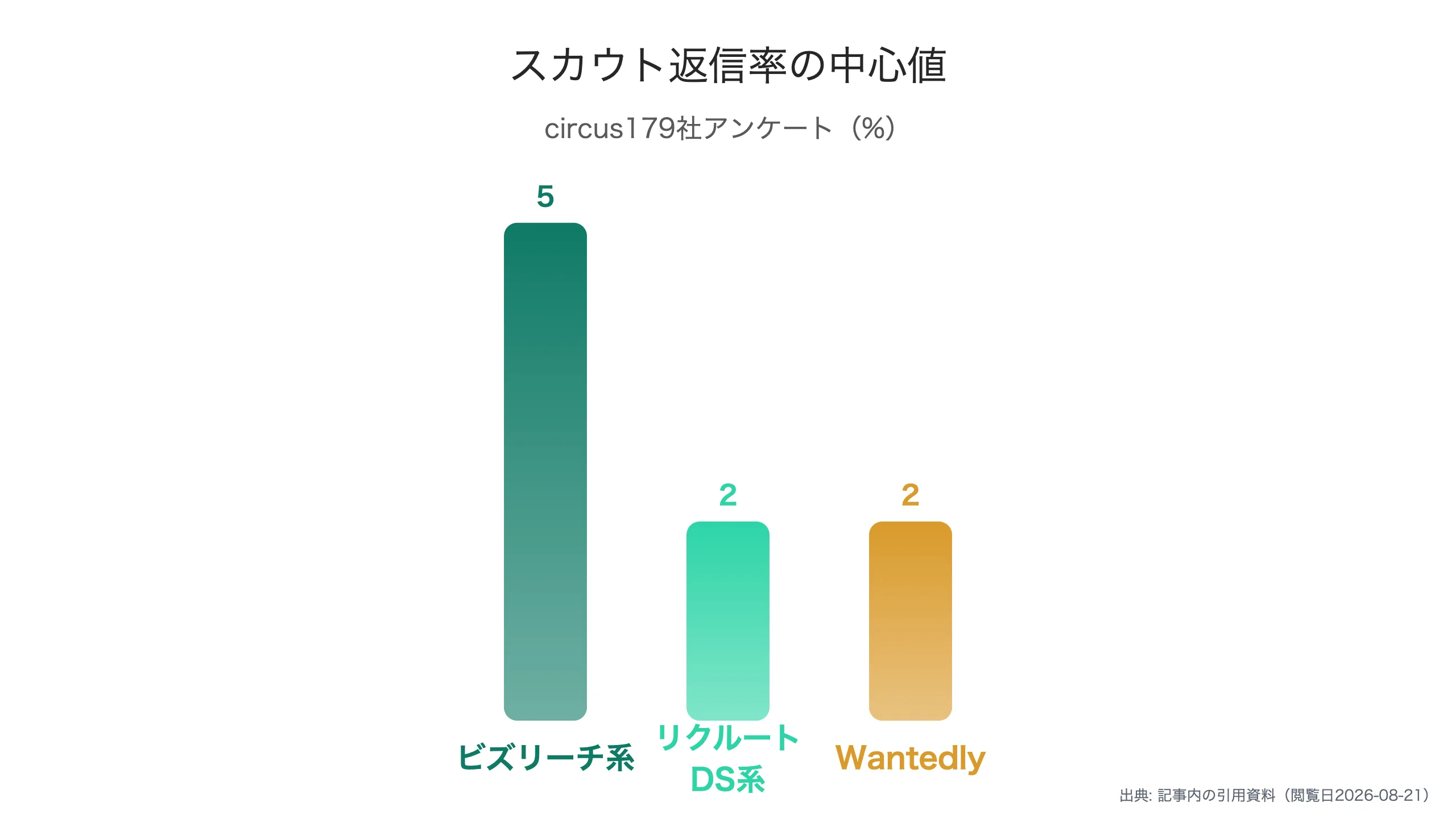 媒体ごとのスカウト返信率差