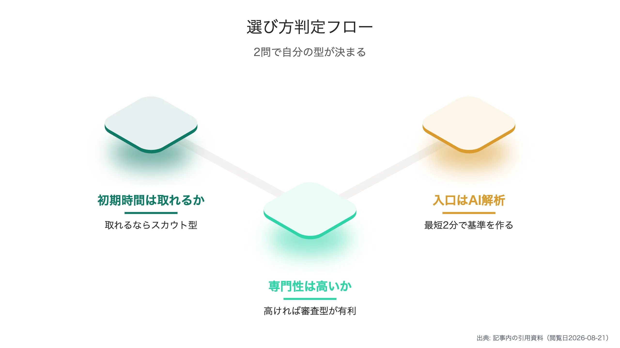 3段階精査のプロセス