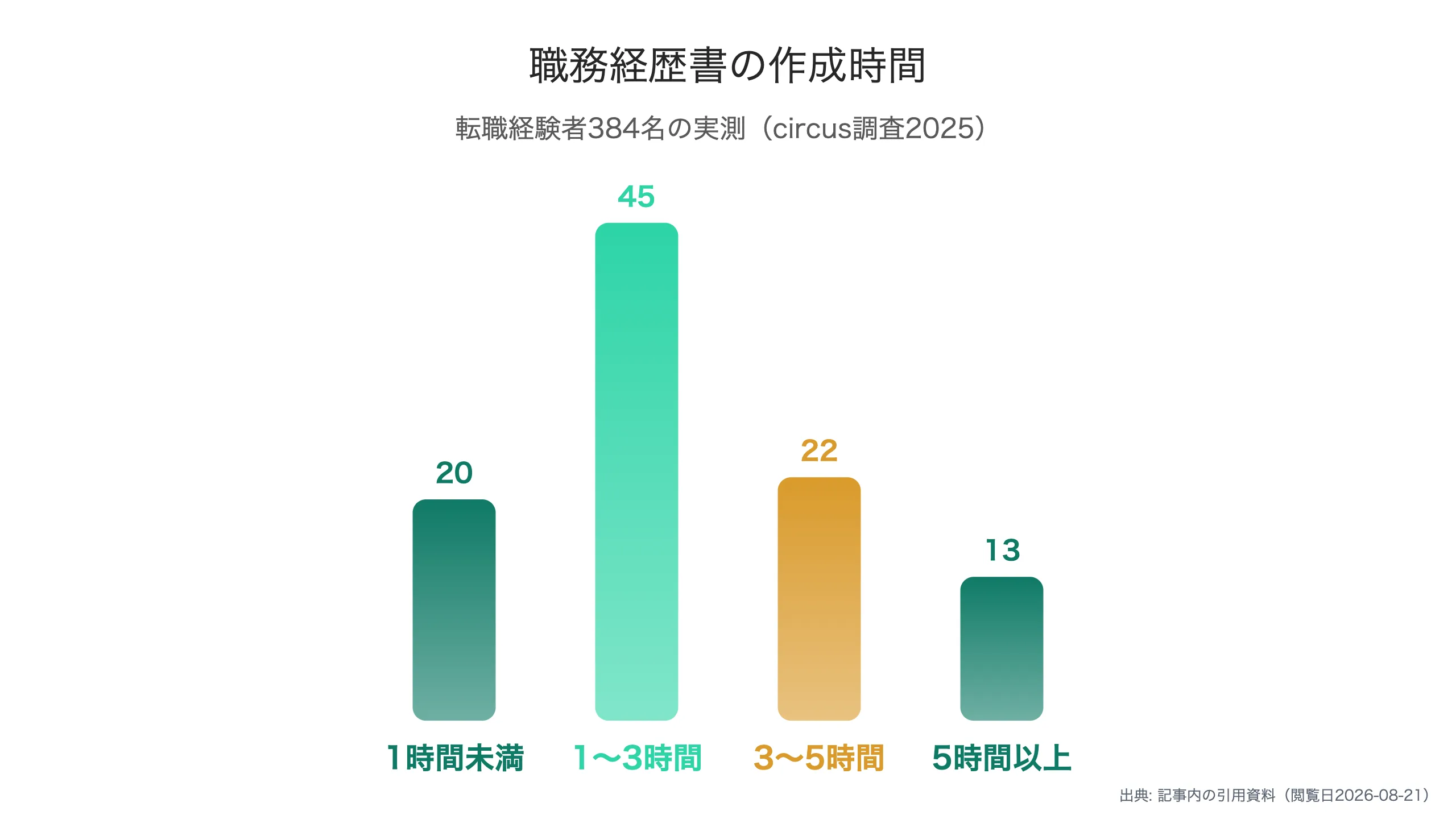 職務経歴書作成に1〜3時間という実測