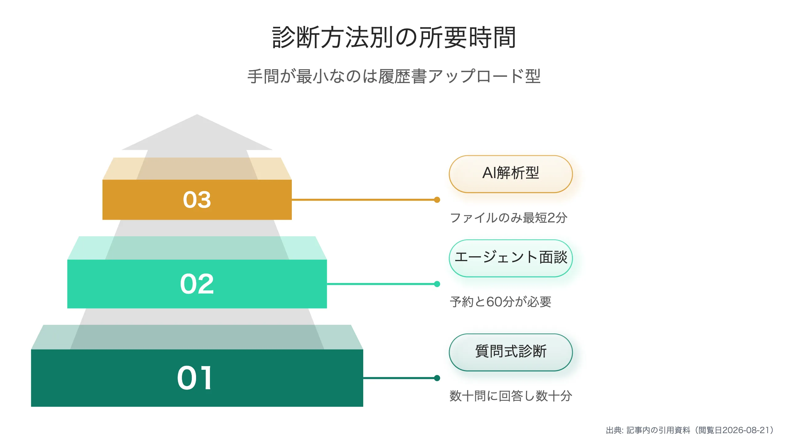 診断方法別の所要時間比較