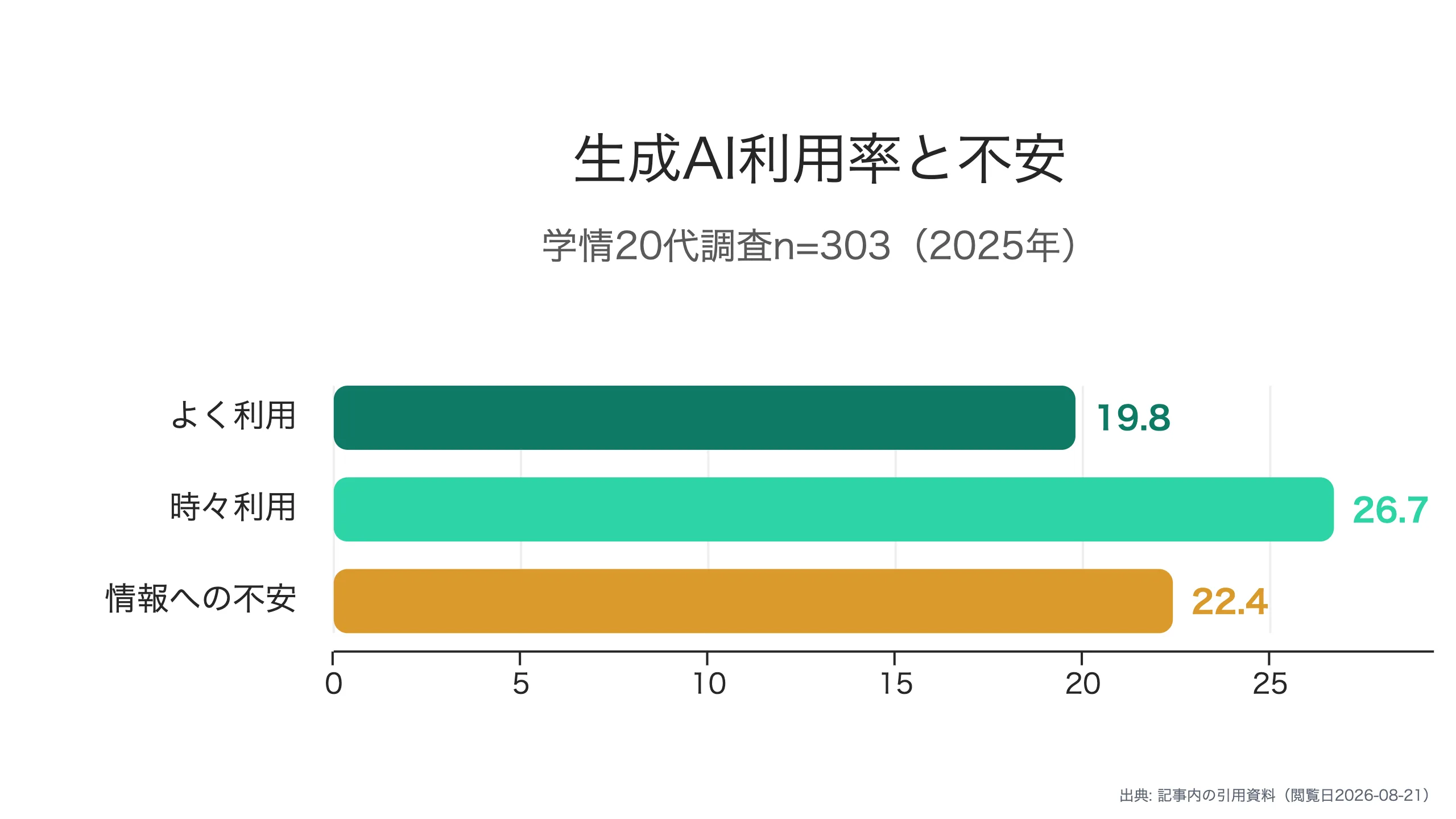 生成AI利用の実態と懸念