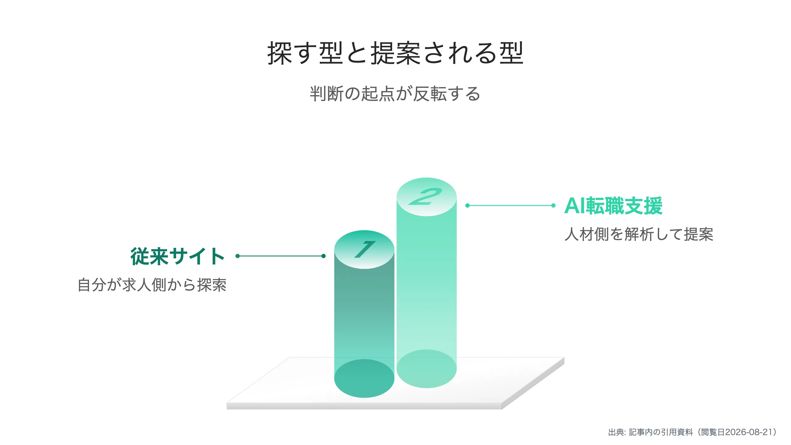 探す型と提案型の構造の違い