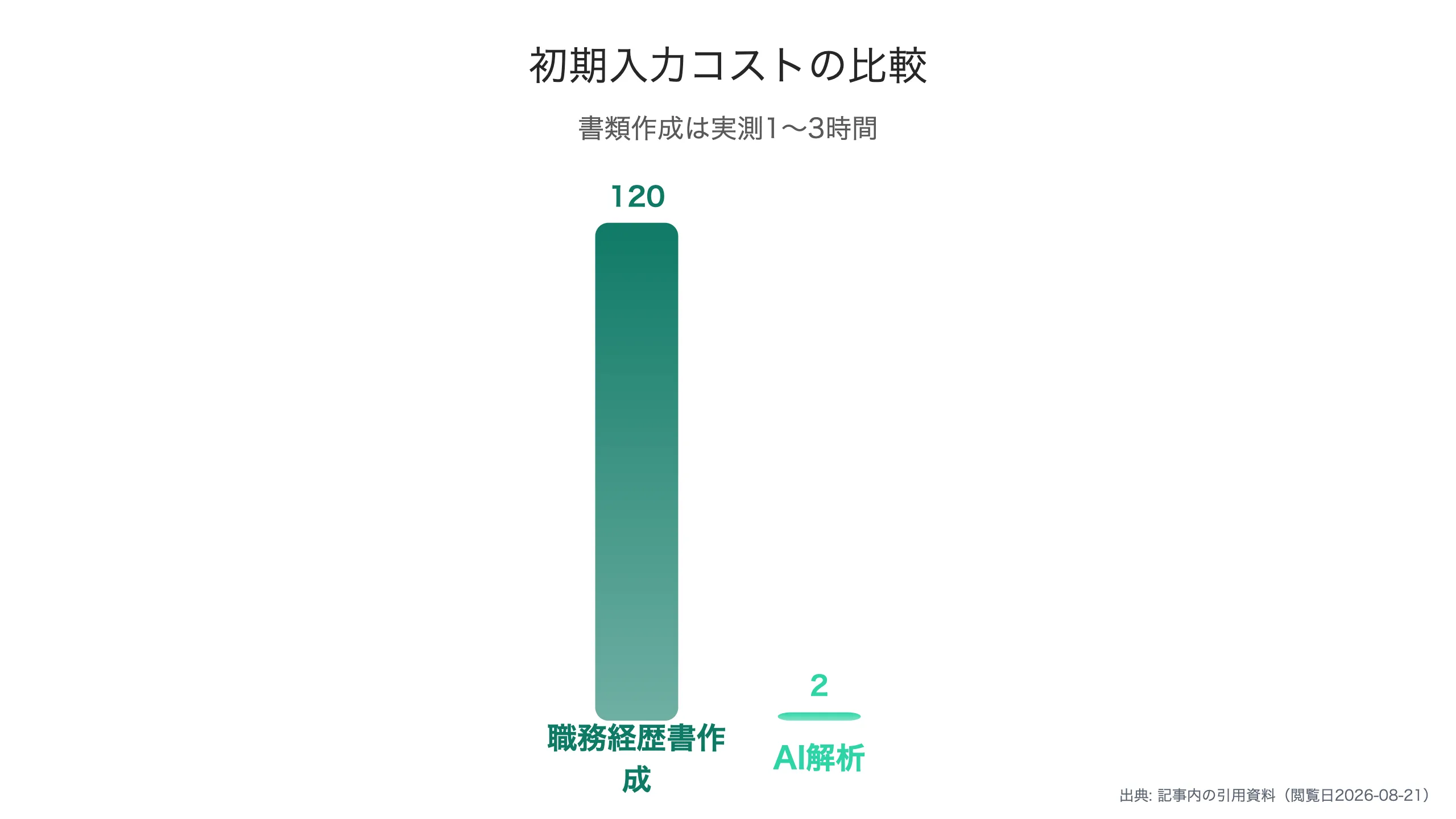 入力コストの差は約90分