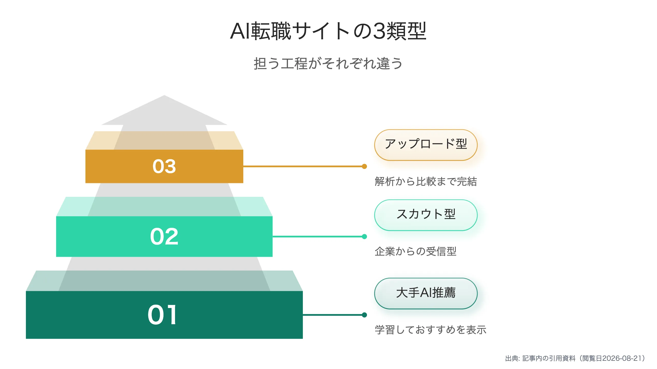 AI転職サイトの3類型