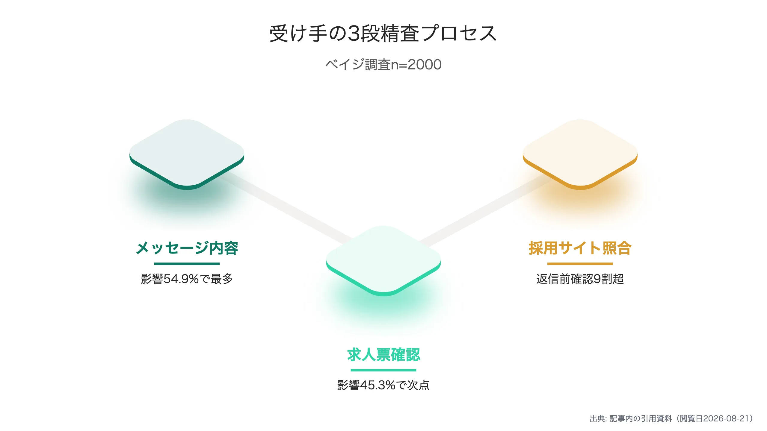 スカウト返信率は媒体で数倍差