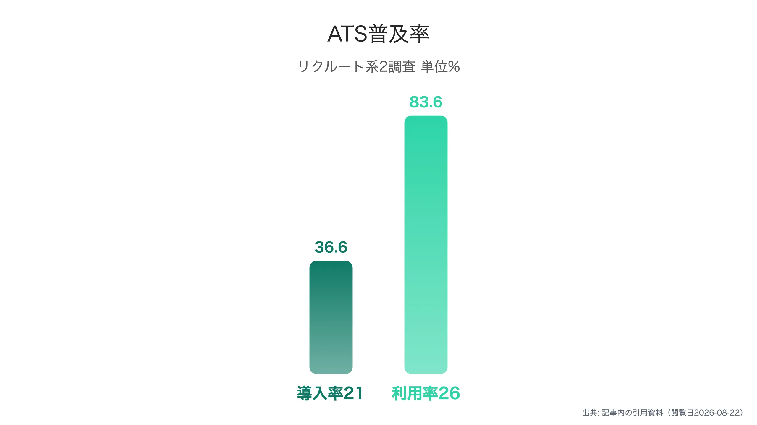 ATS普及率の推移