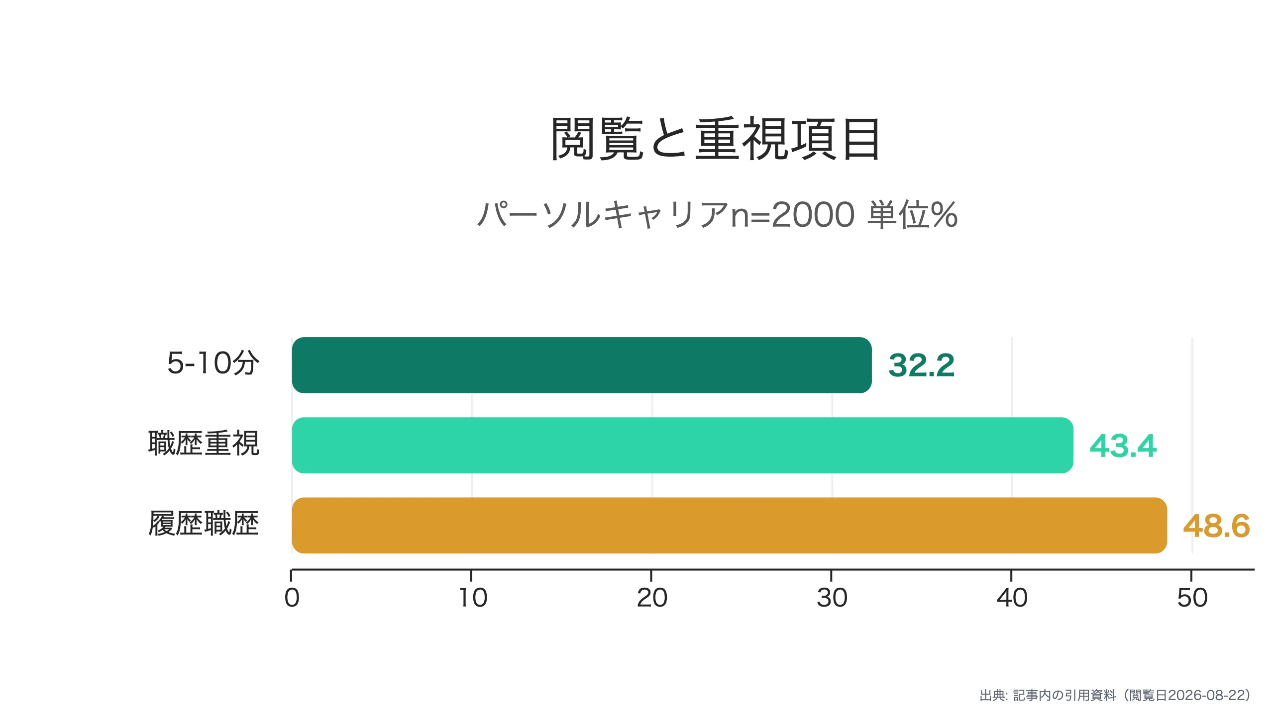 書類選考の閲覧実態