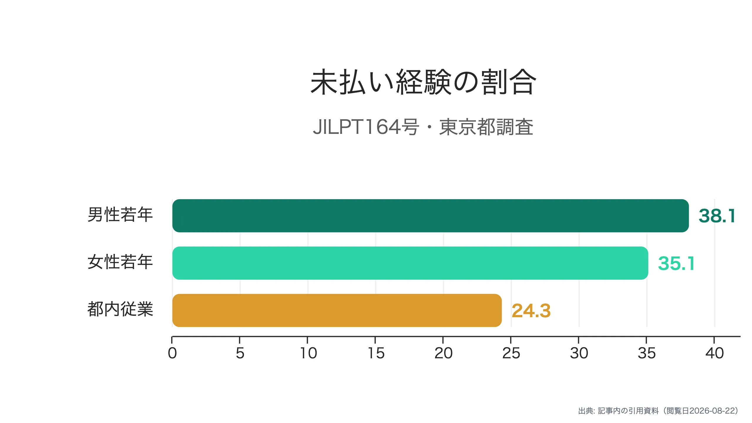 残業代未払い経験者の割合
