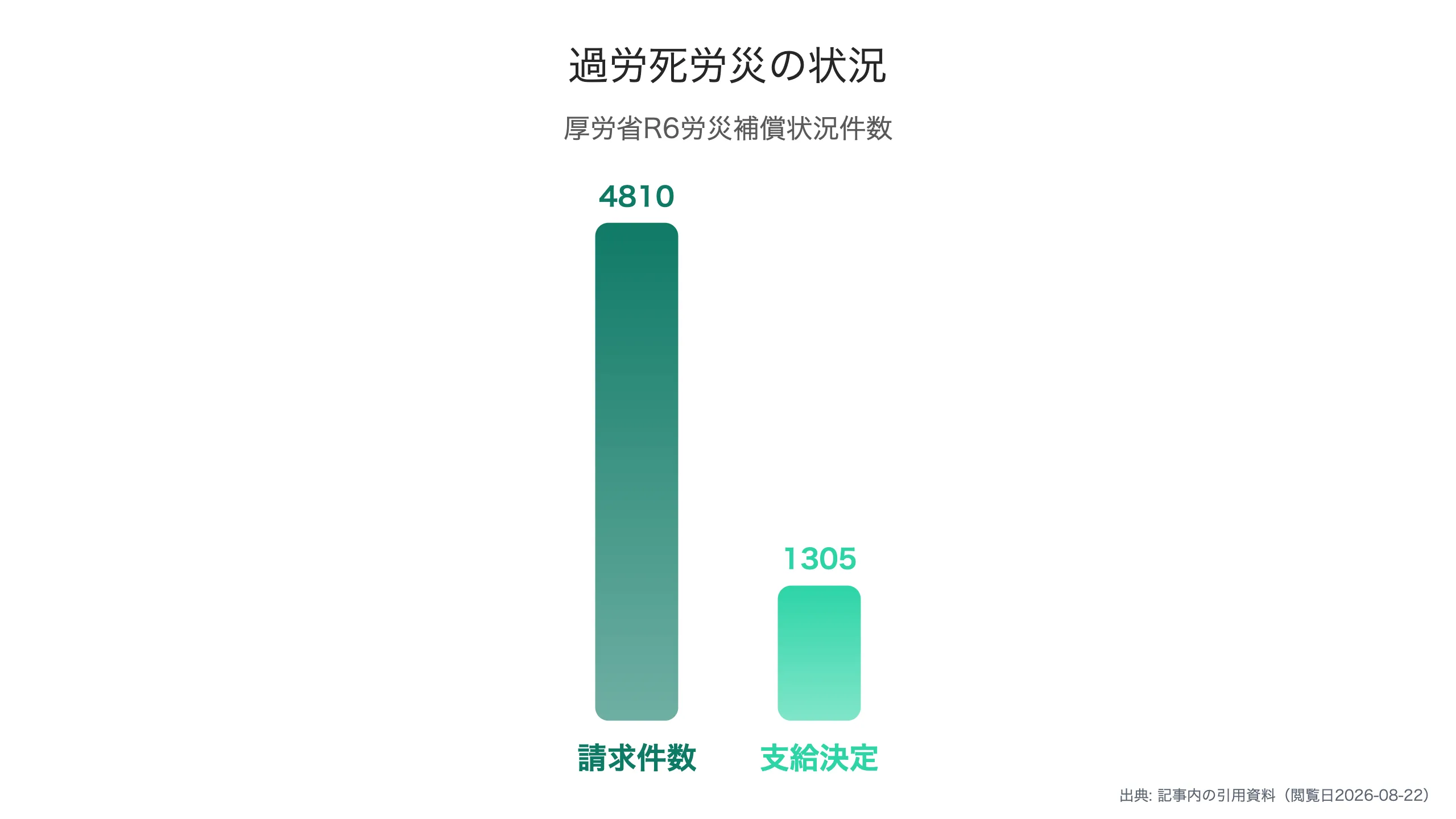 過労死等労災補償の件数