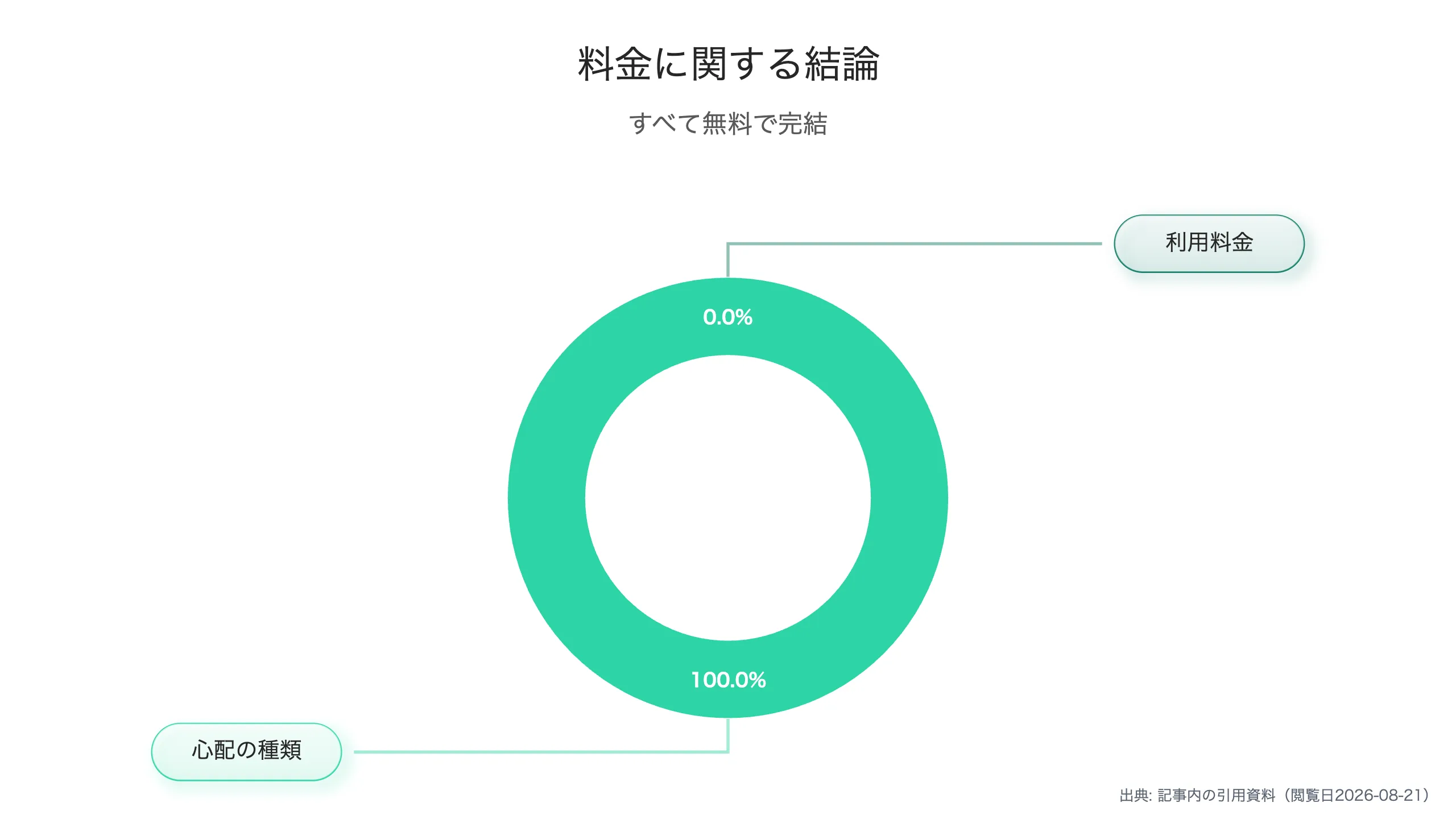 料金に関する質疑応答