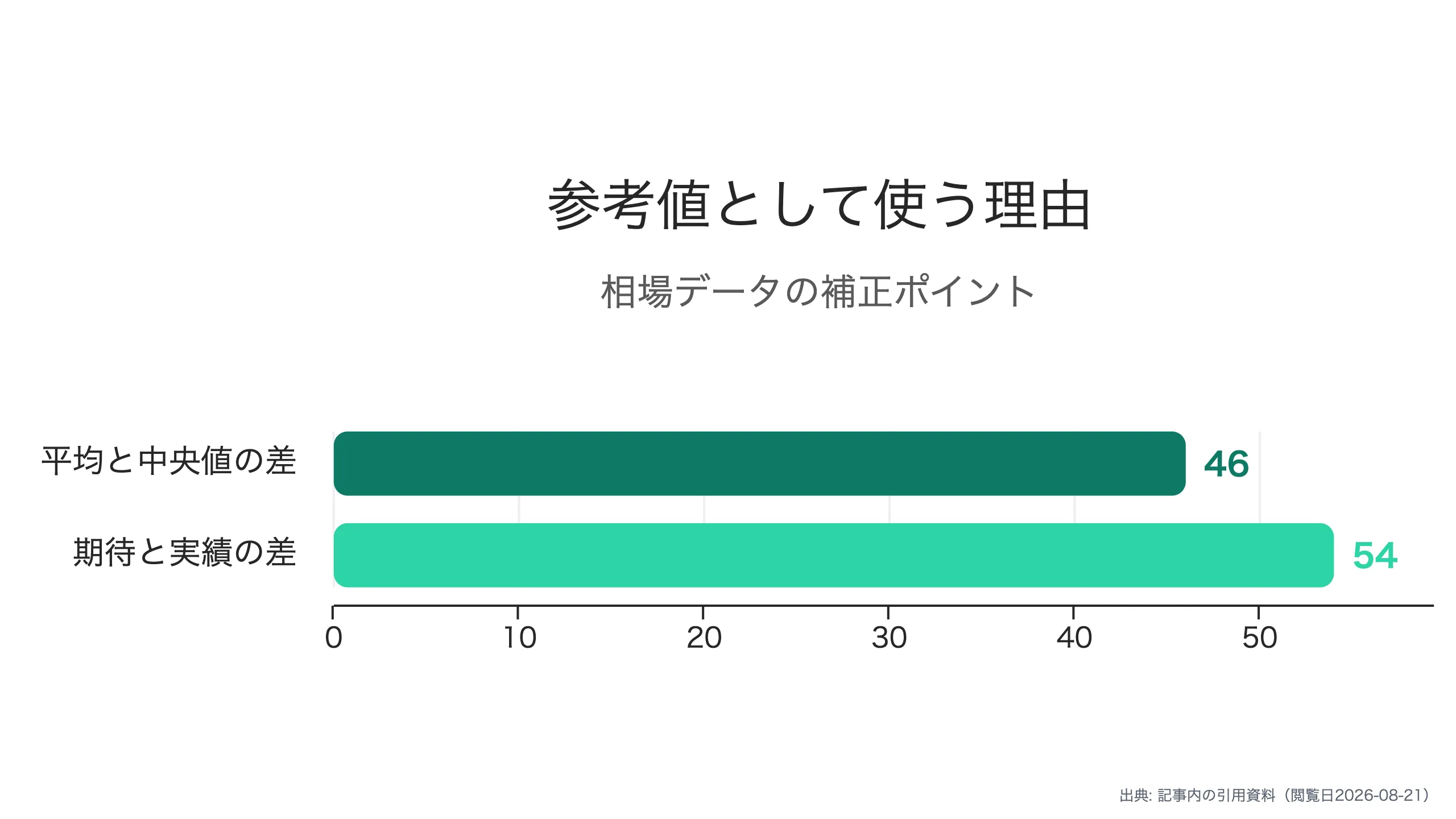 参考値として正しく使う