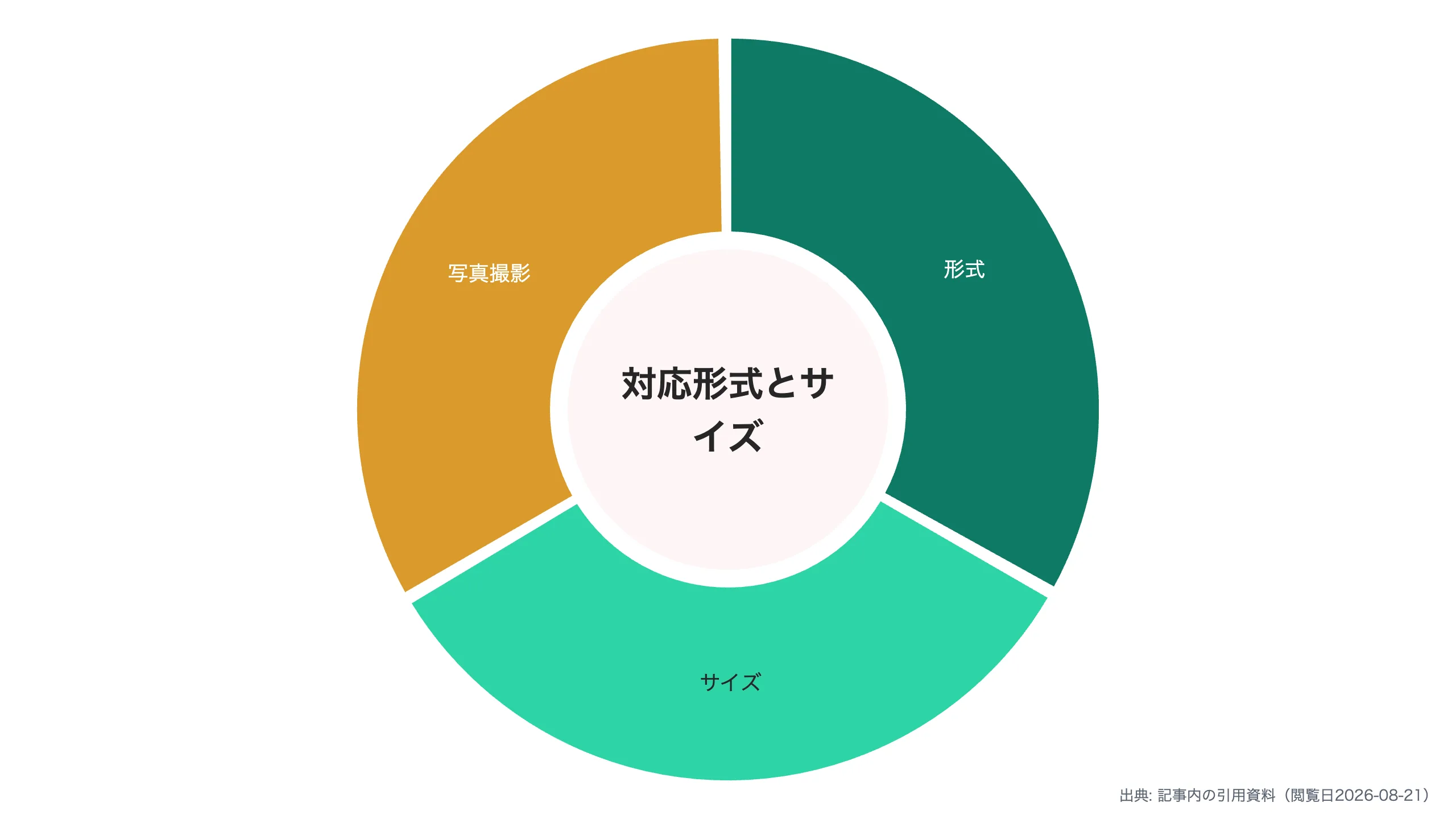 対応形式とサイズの一覧