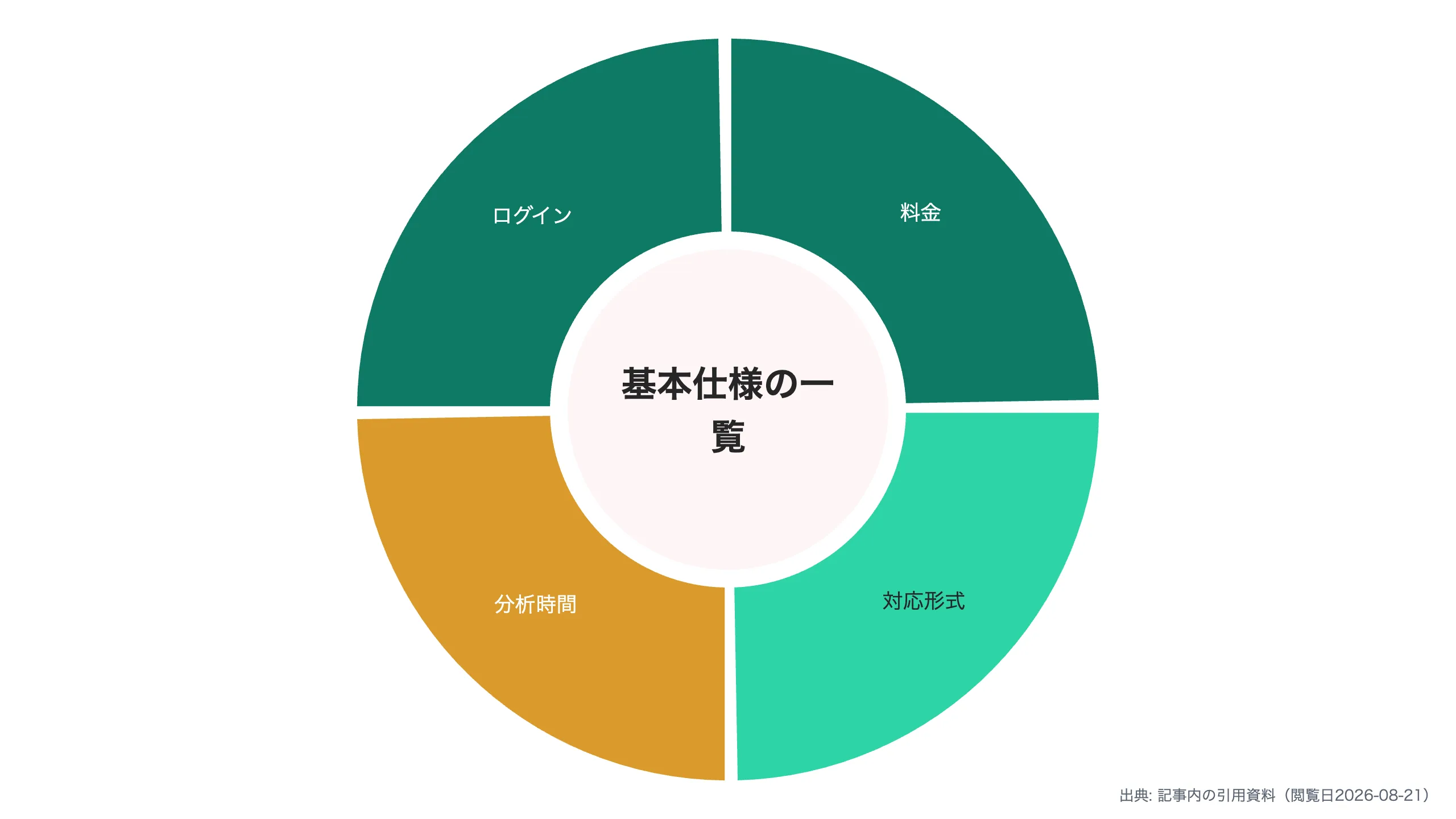 基本仕様の一覧表