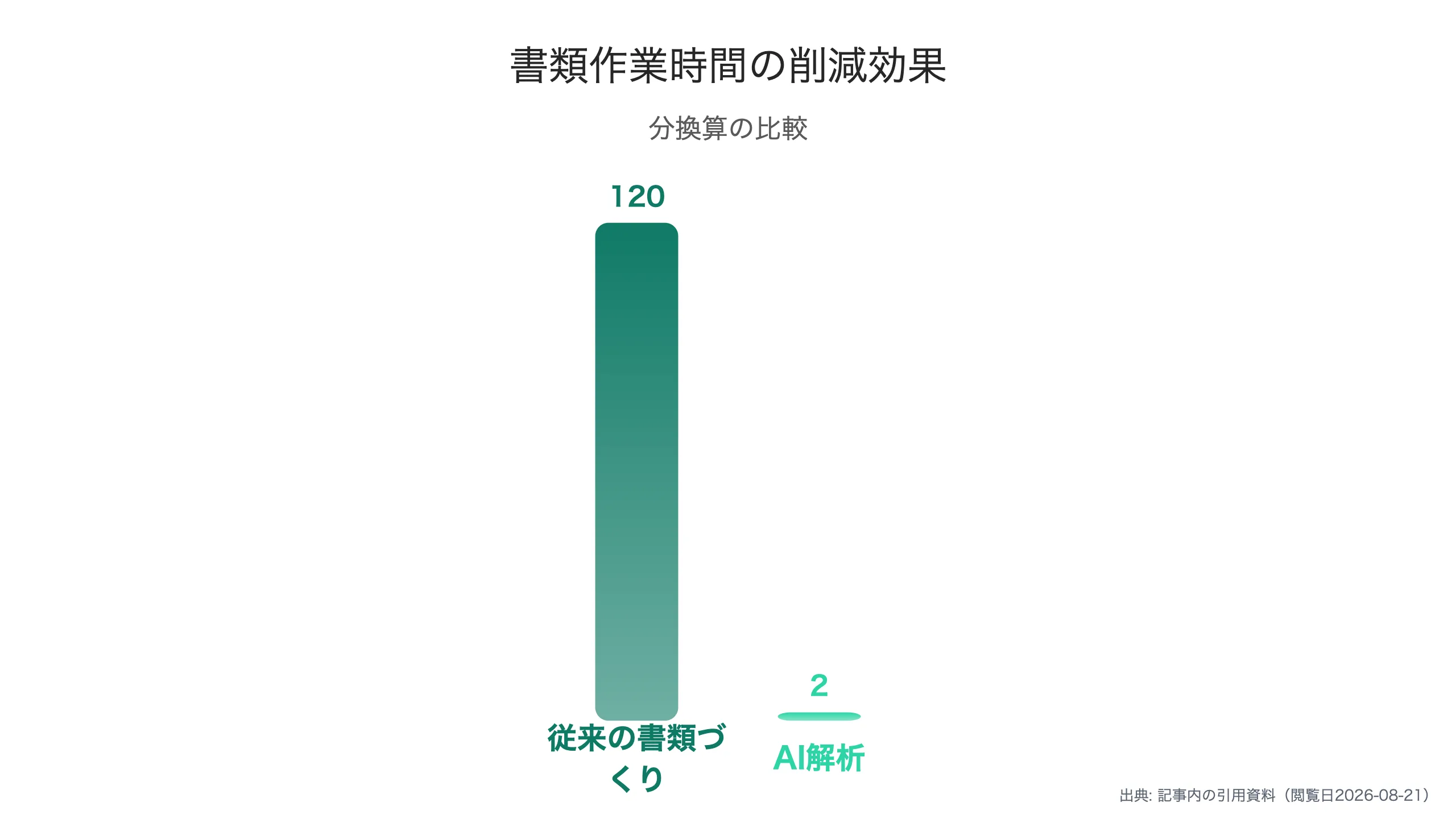 書類1〜3時間を2分へ圧縮