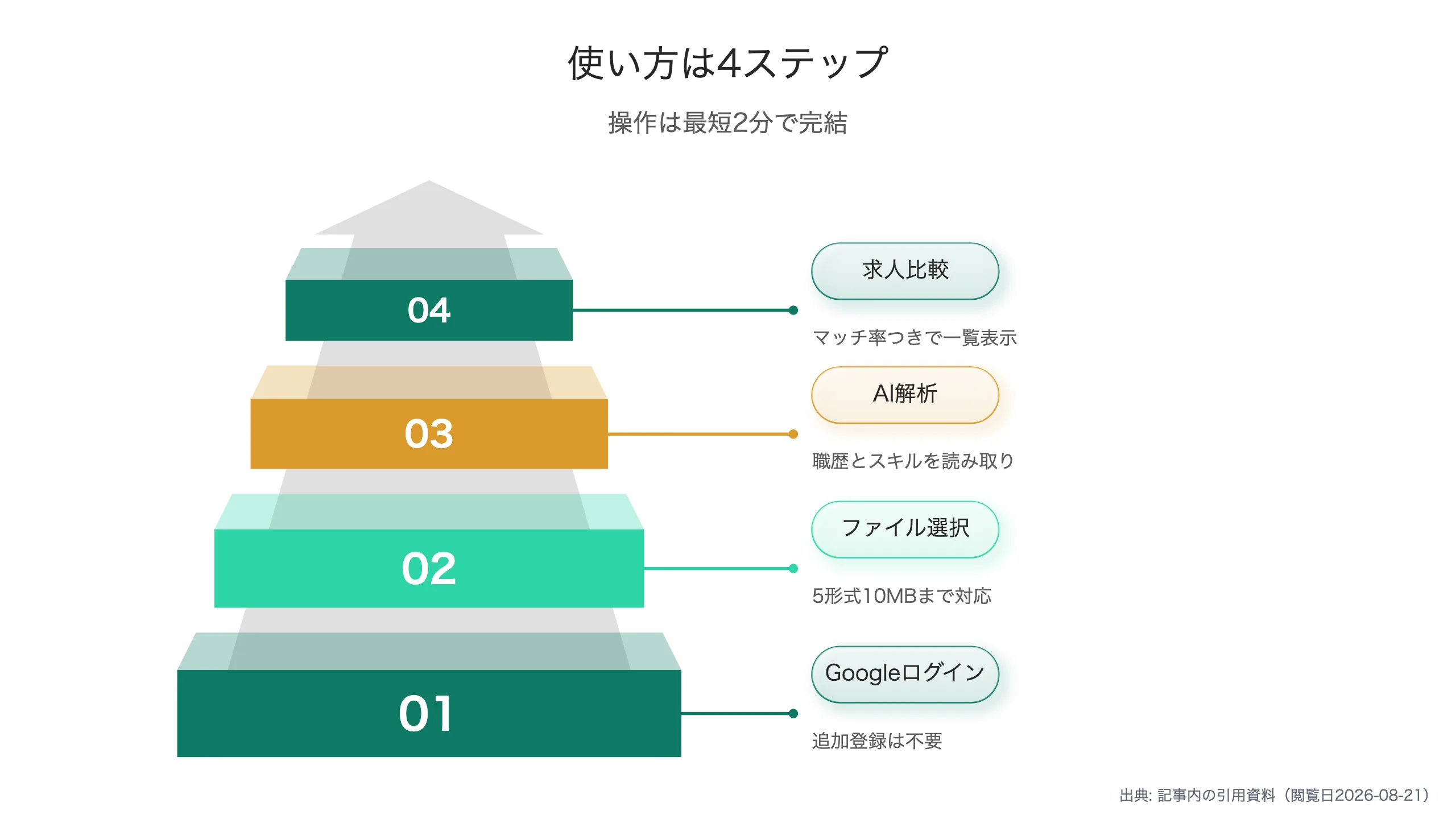 全体は4ステップ・最短2分