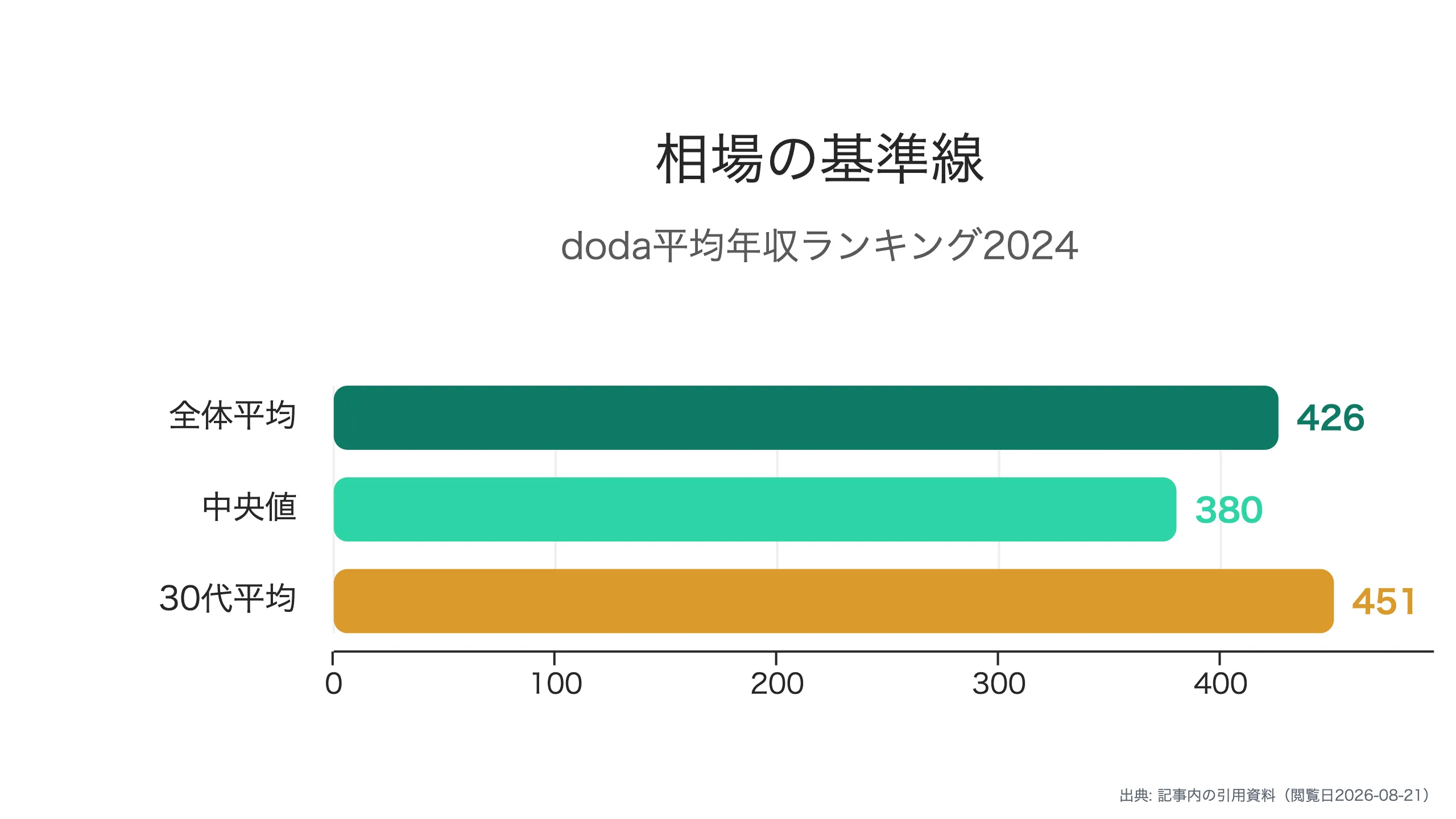 中央値380万を基準に読む