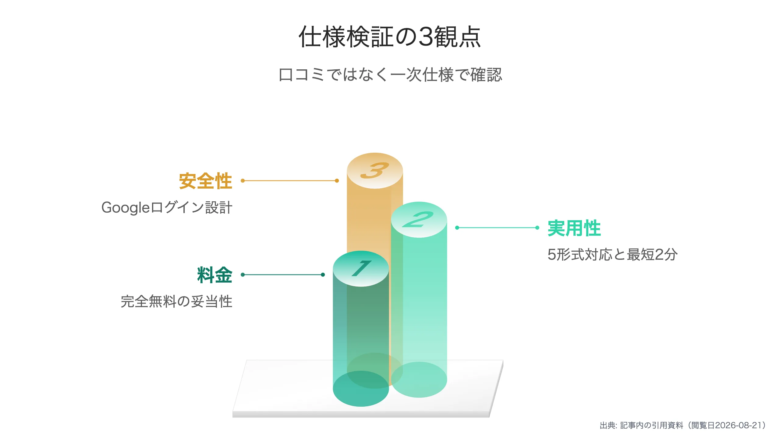 仕様ベース検証の3観点