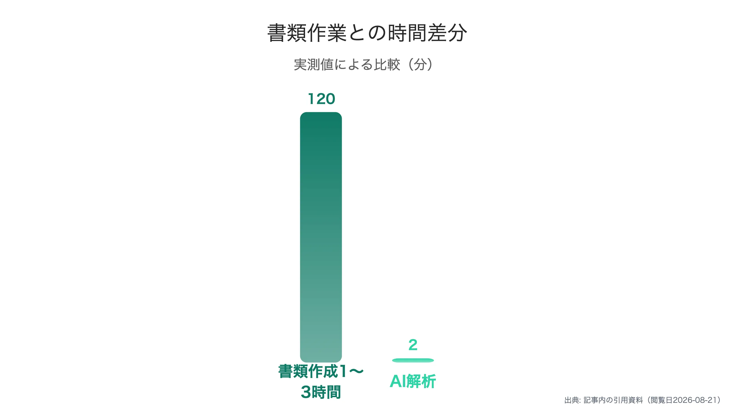 無料診断の妥当性を裏付ける構図