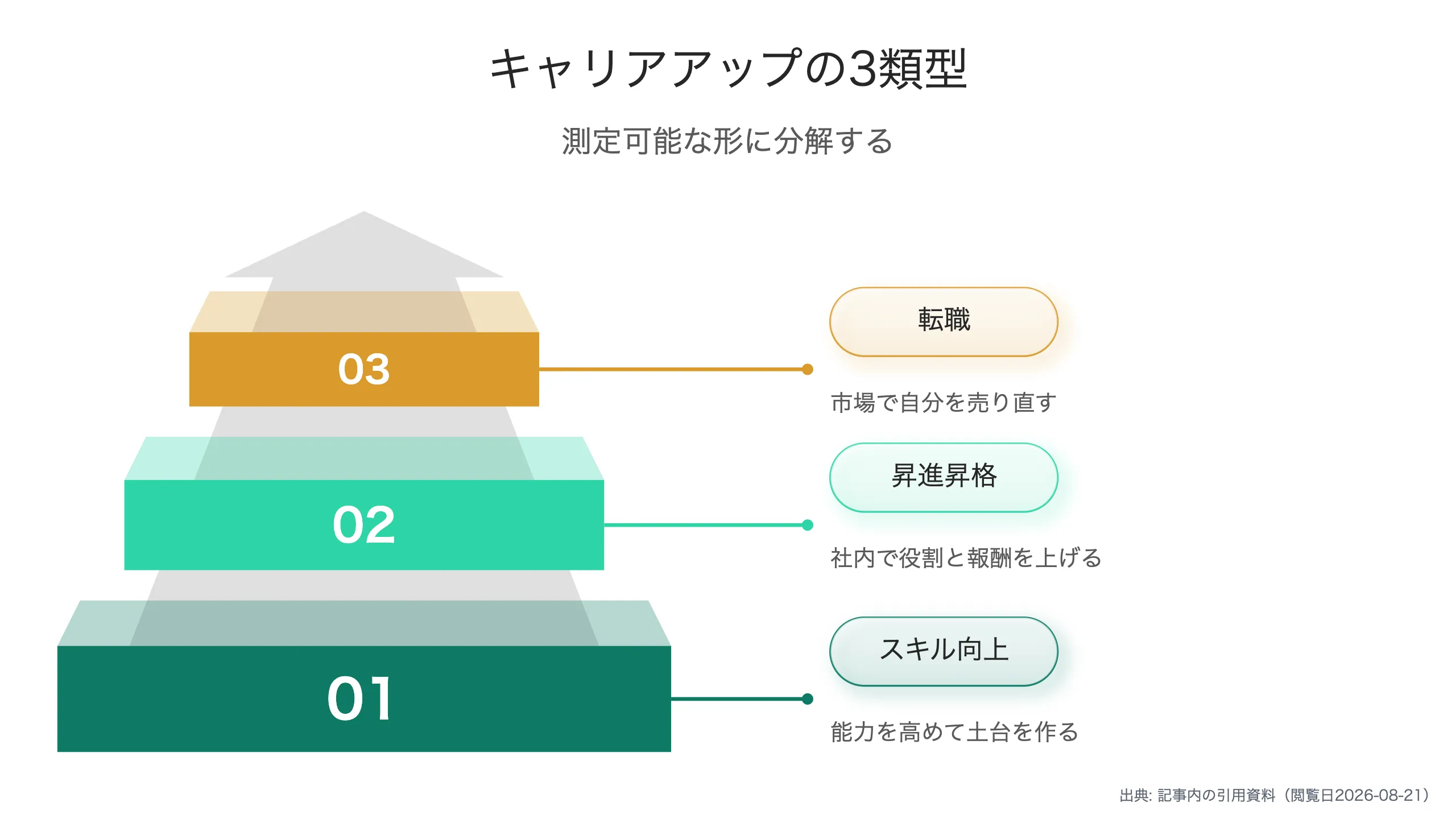 キャリアアップの3類型