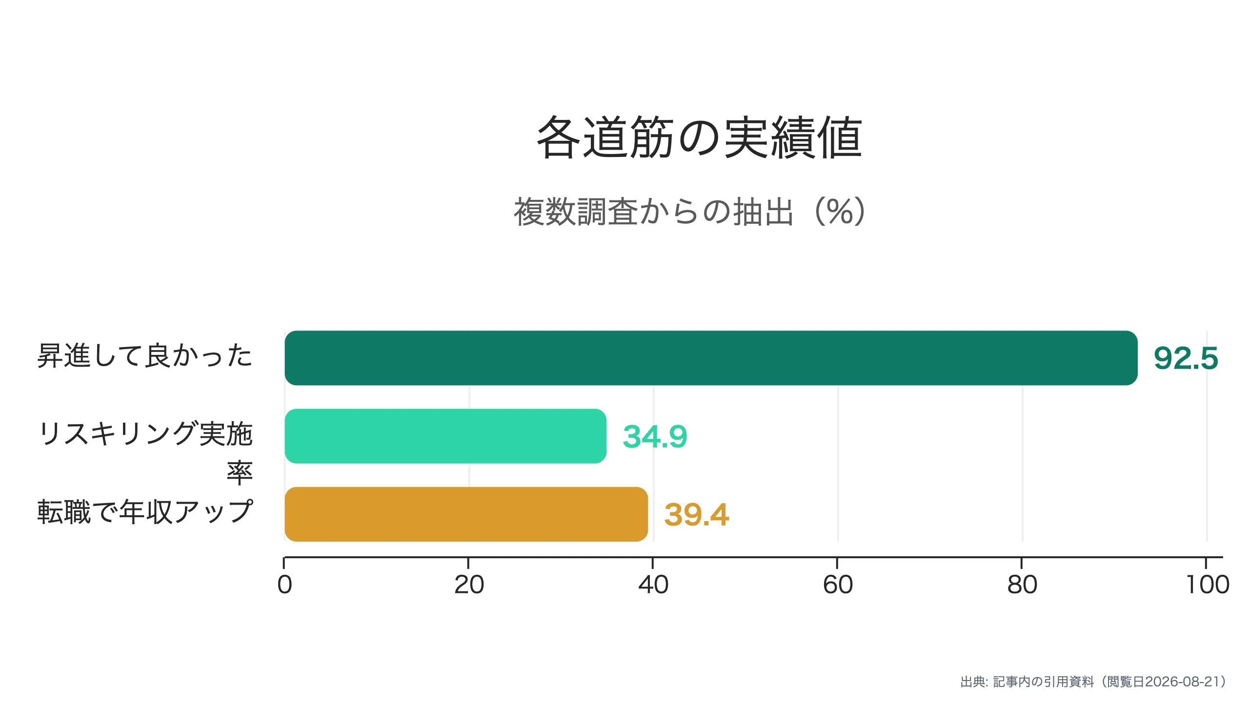 昇進意欲と満足度のデータ