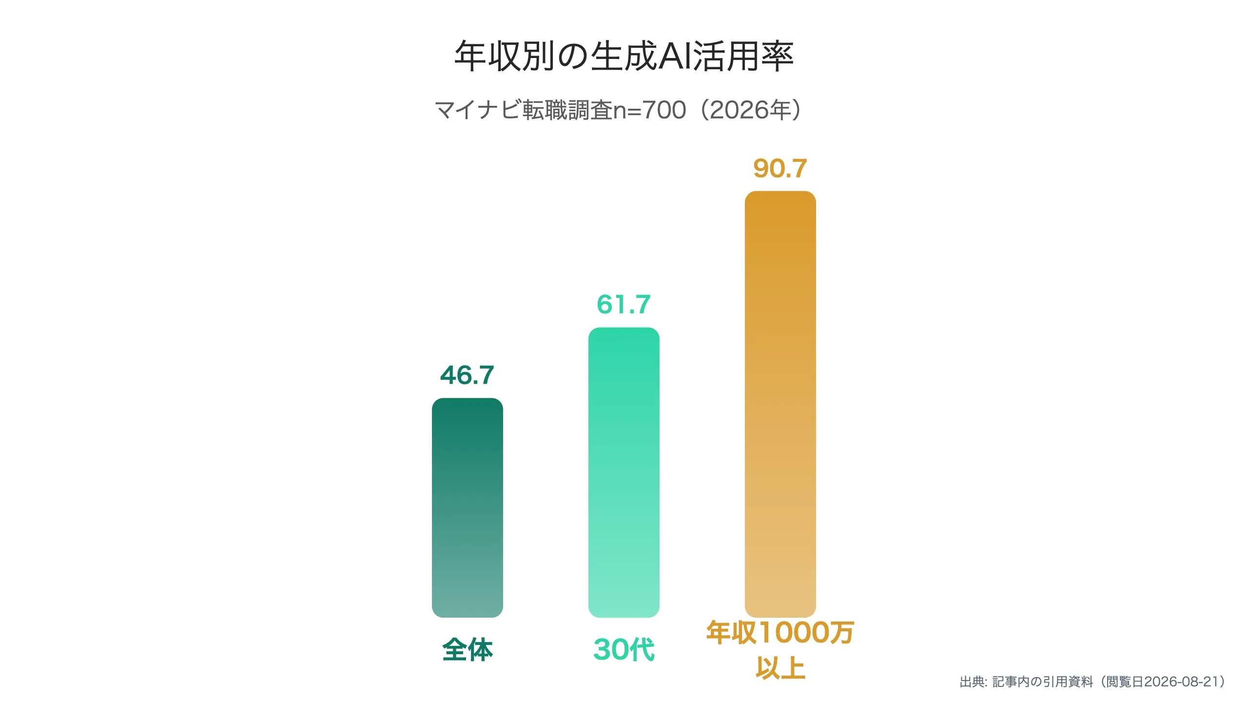 生成AI利用率は年収層で拡大