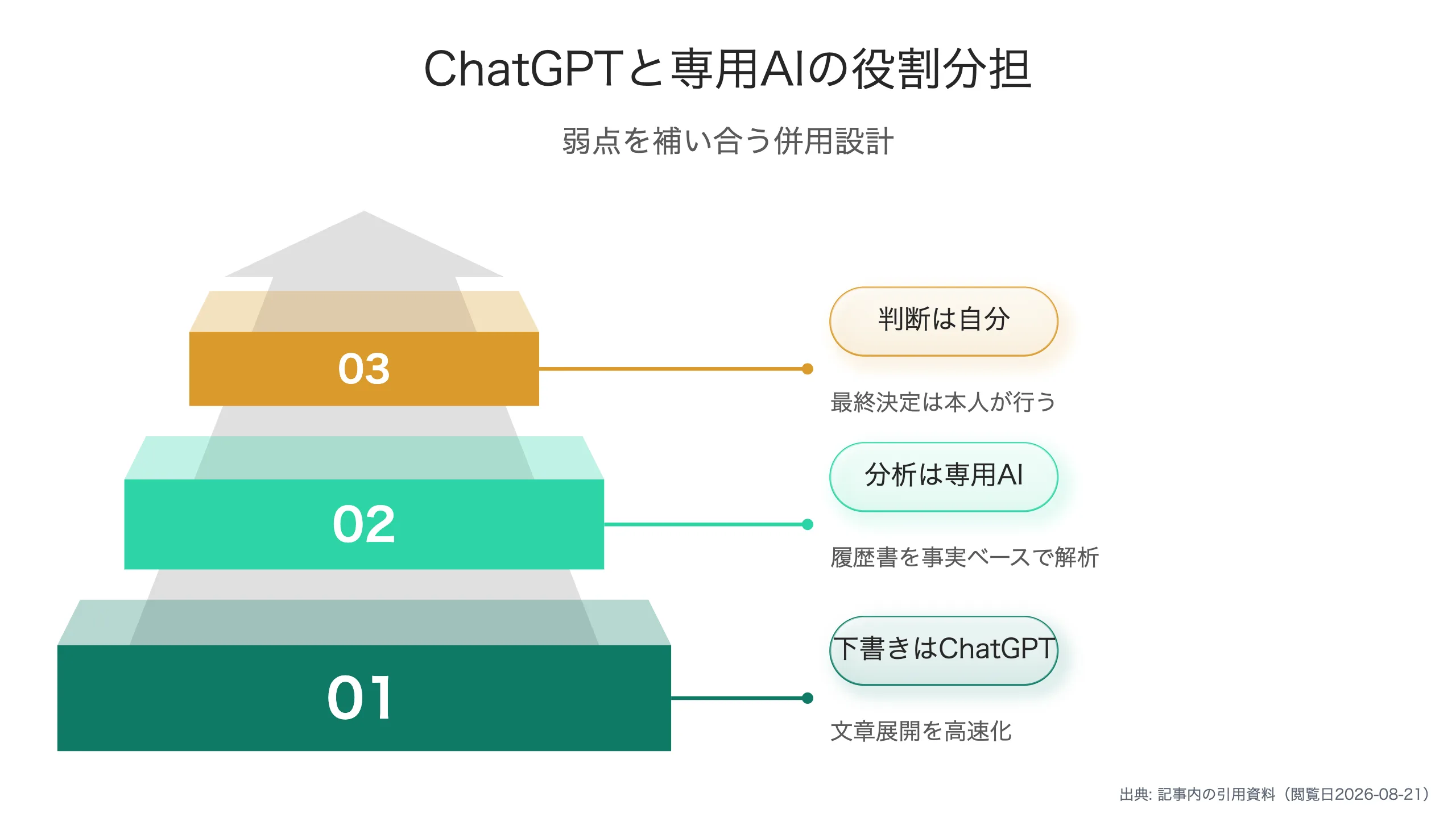 役割分担の設計図
