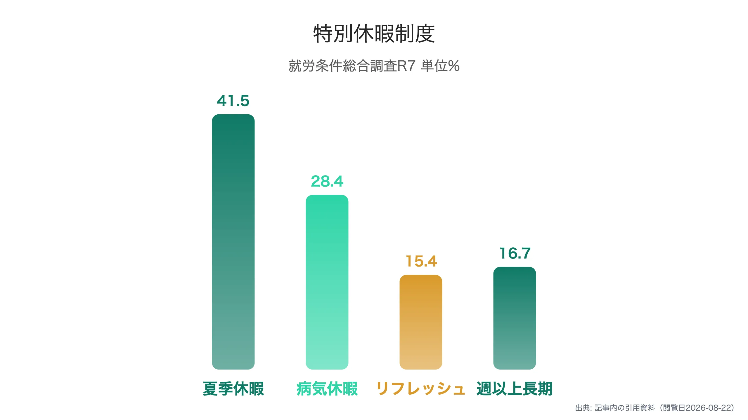 特別休暇制度の種類別導入割合