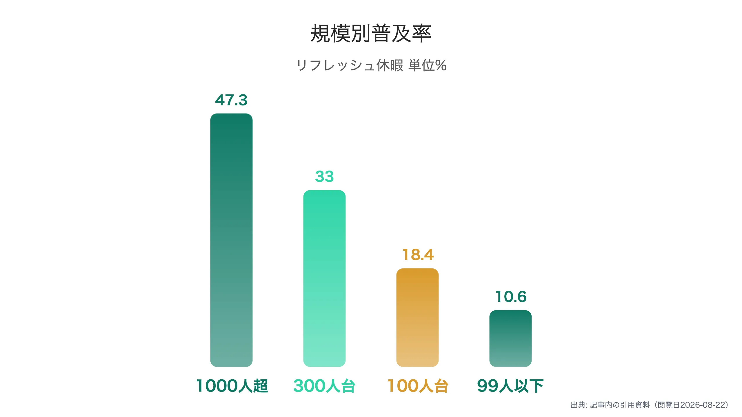 企業規模別のリフレッシュ休暇導入率