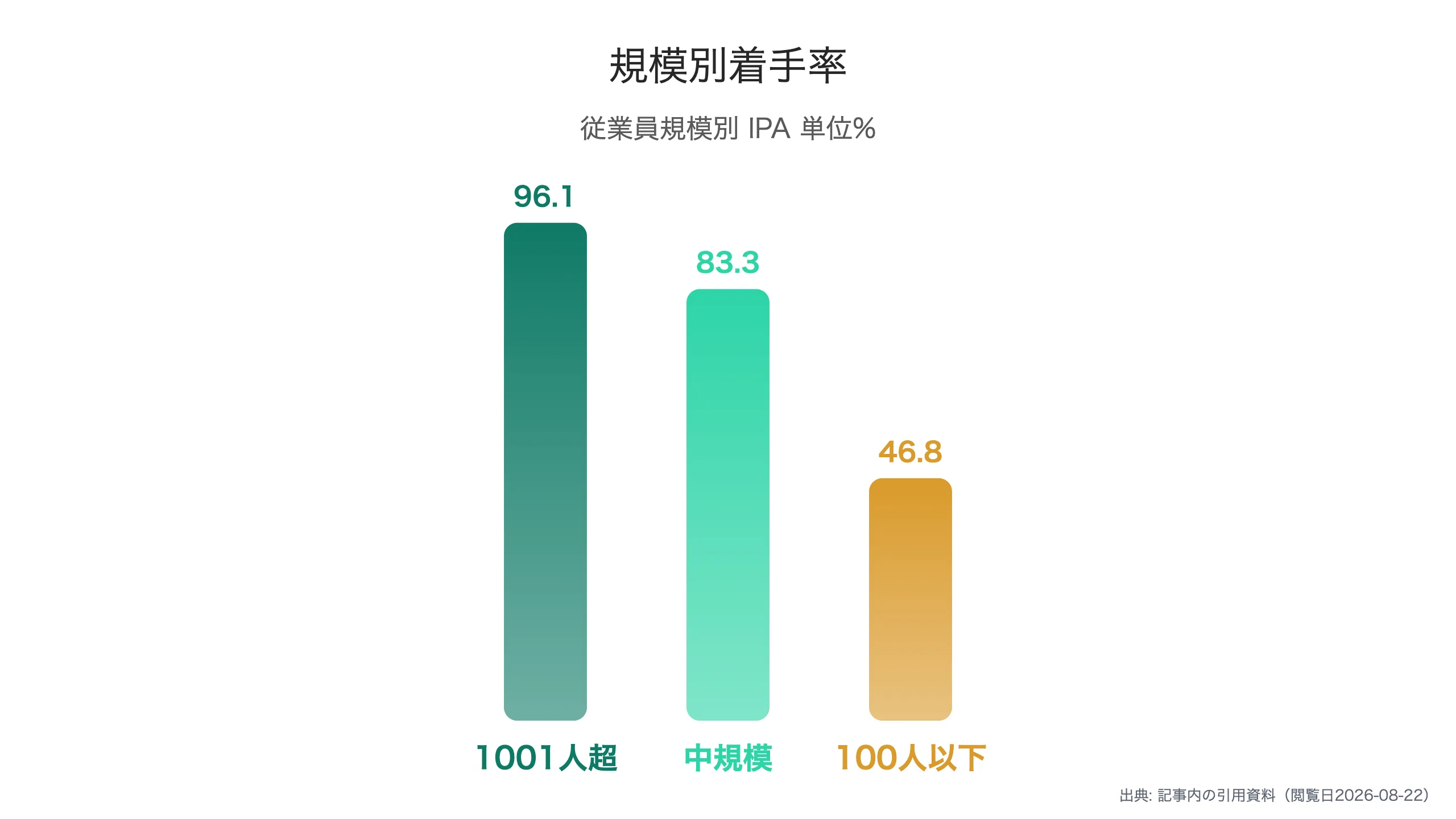 規模別のDX着手率