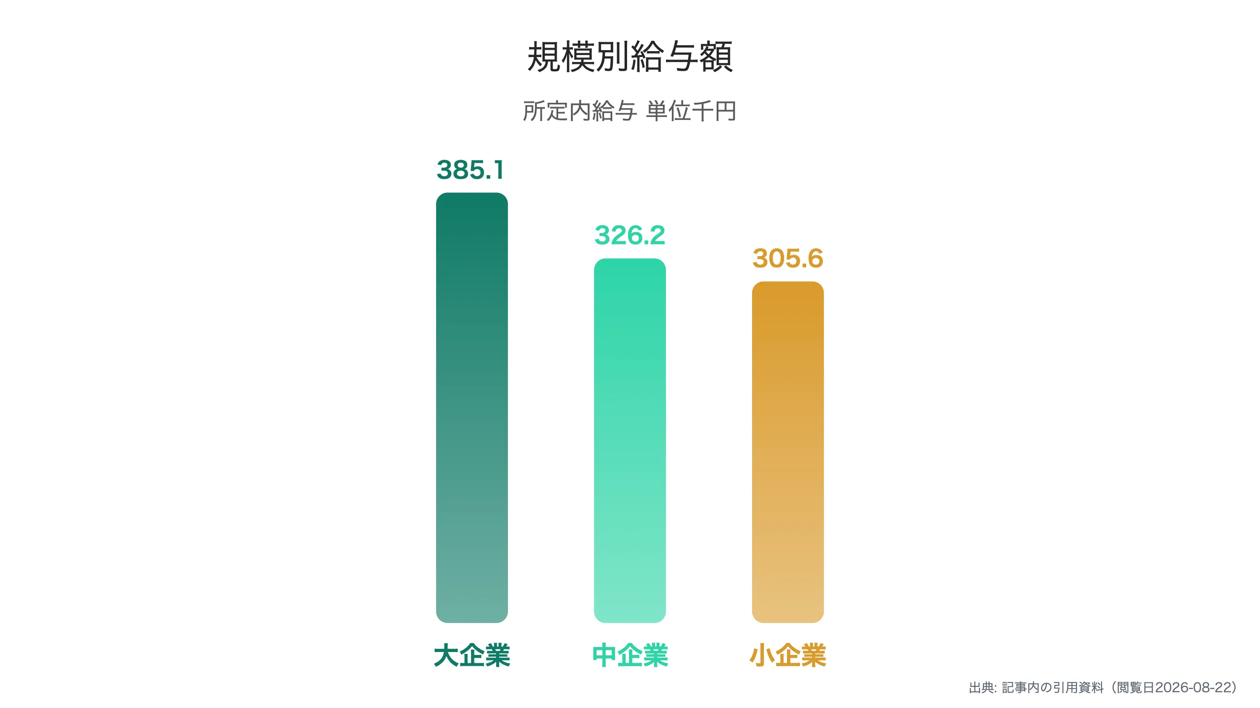 規模別所定内給与額