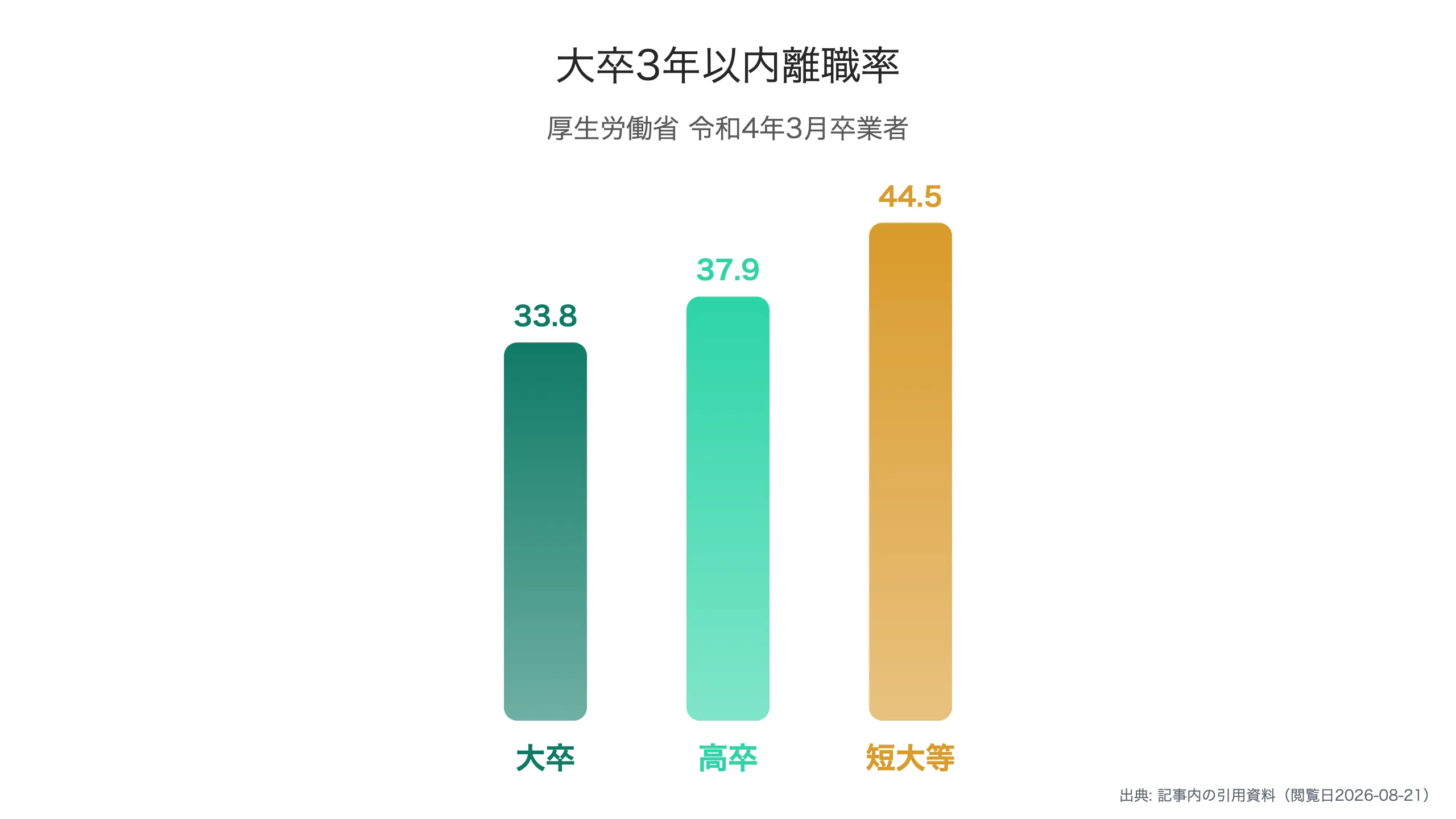 学歴別・就職後3年以内の離職率