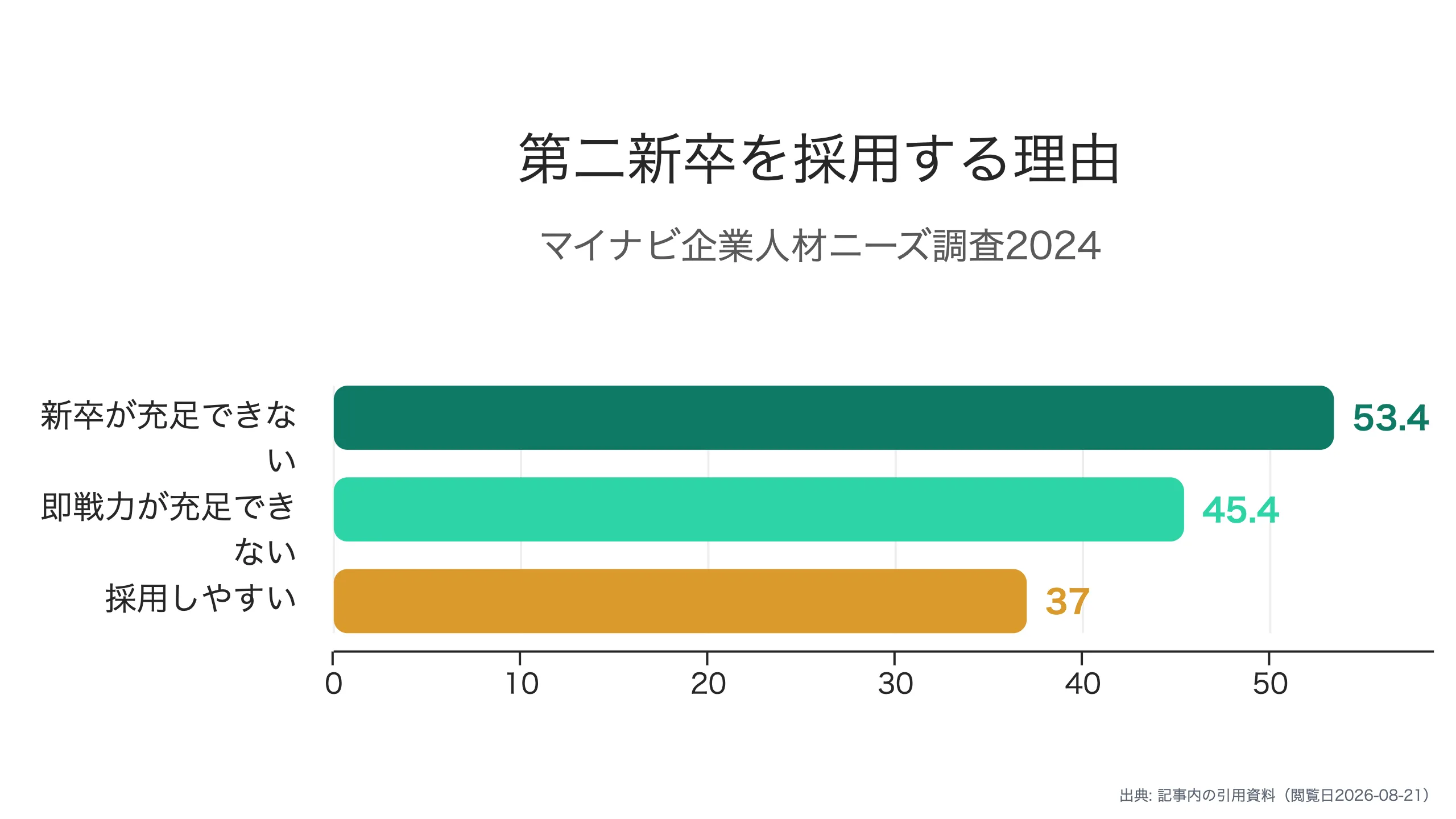 第二新卒を採用する理由の内訳