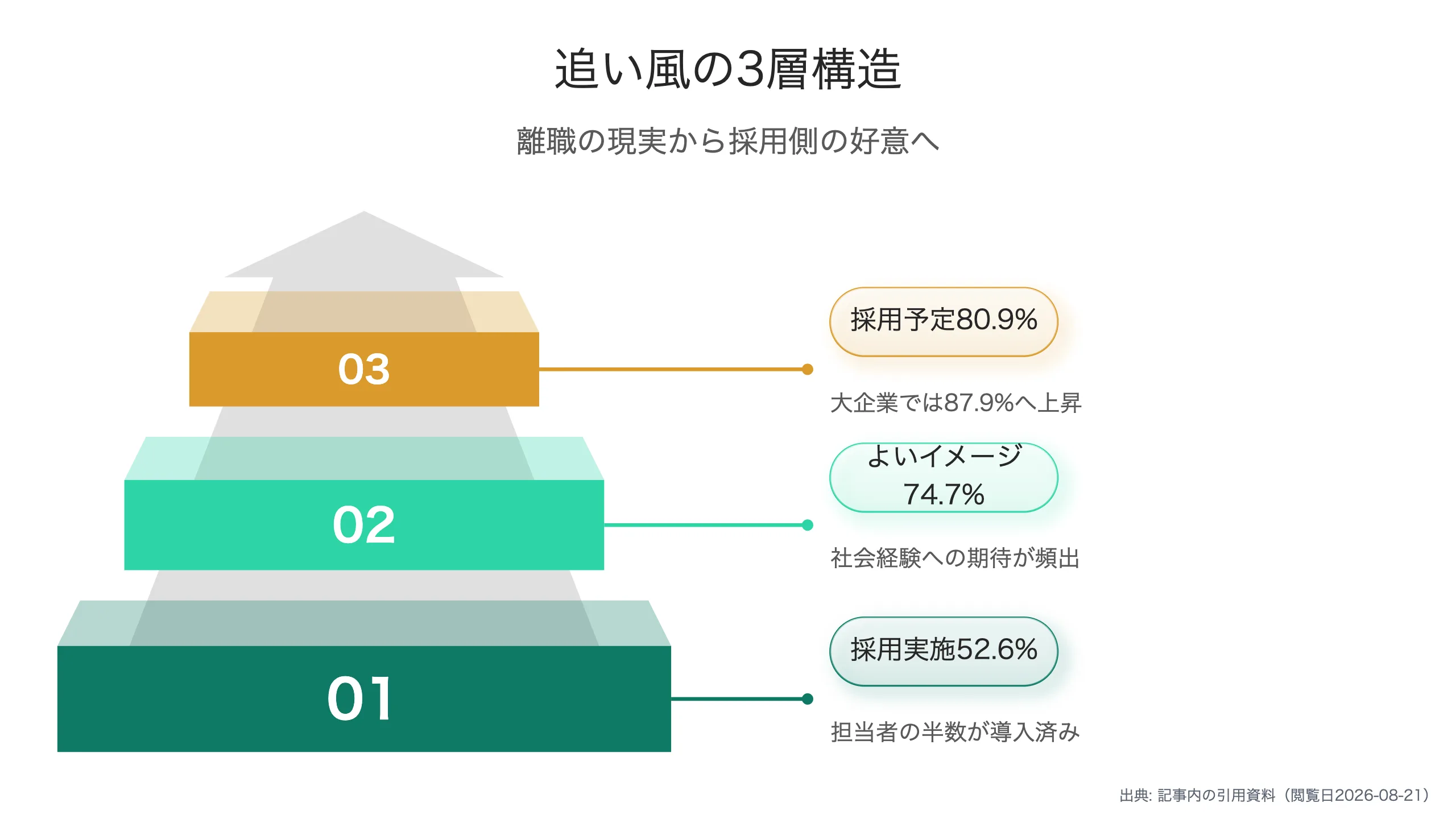 求人数と採用意欲の同時拡大