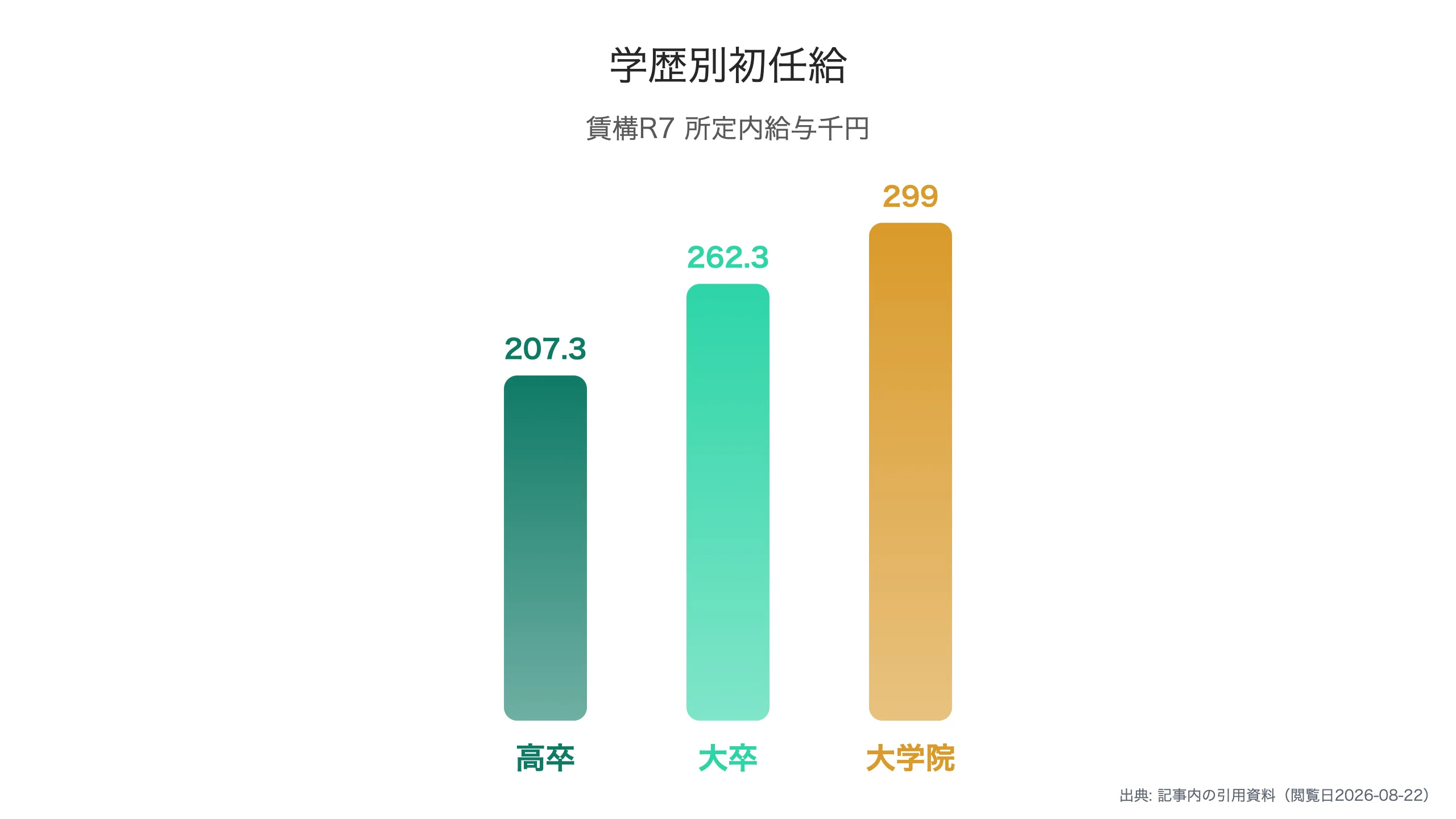 学歴別の初任給