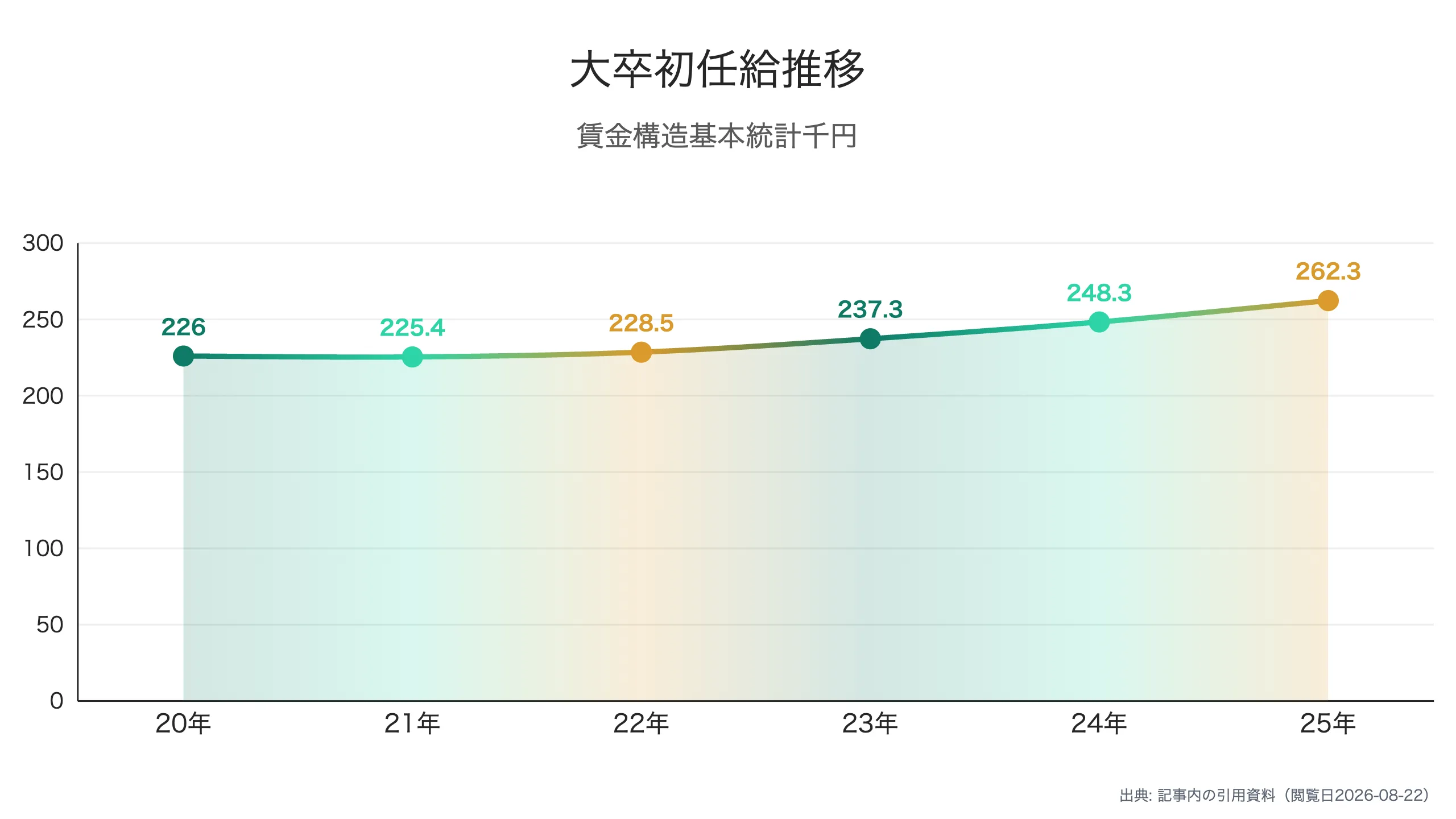 大卒初任給の推移